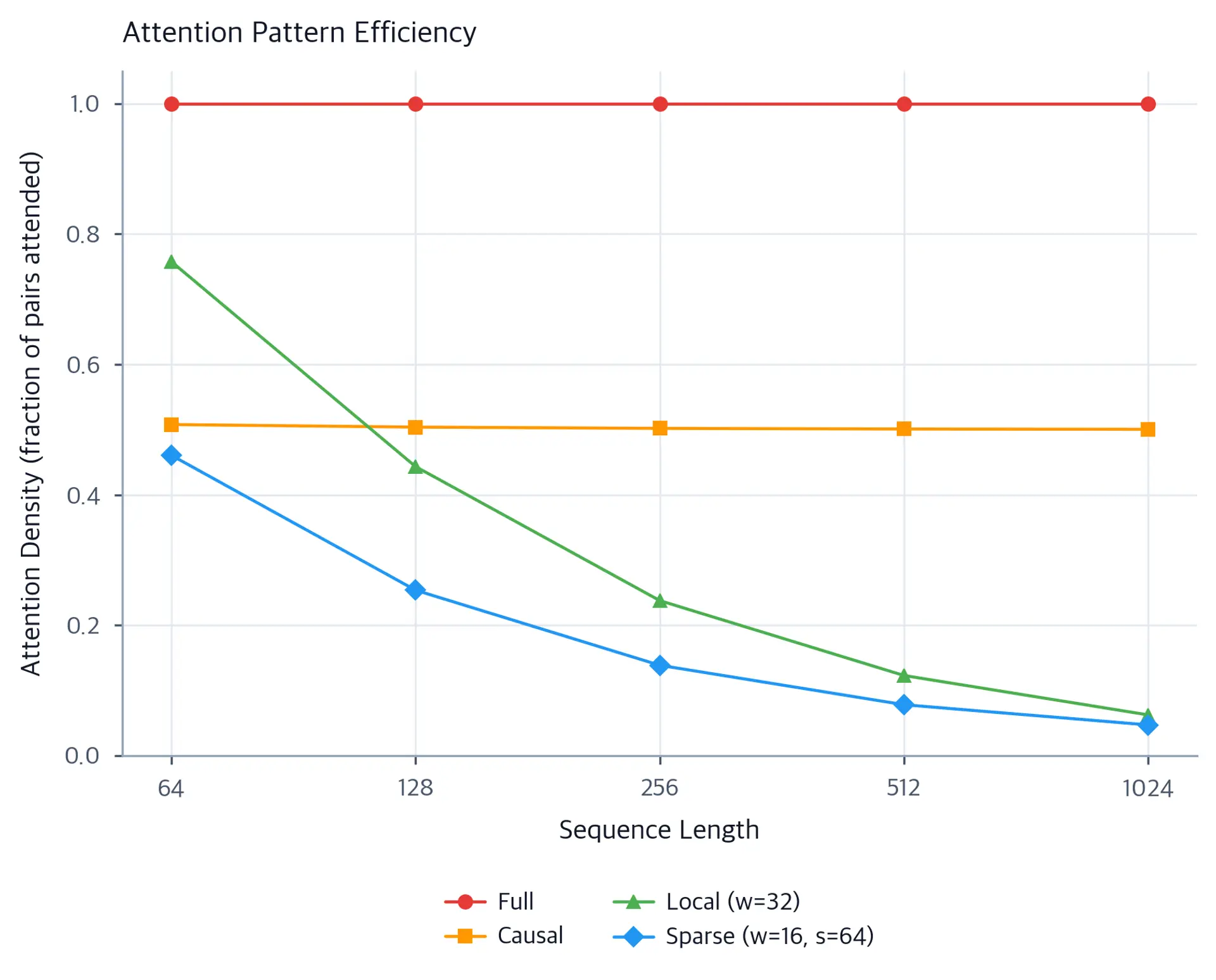 Line plot showing attention density decreasing for local and sparse patterns as sequence length increases.