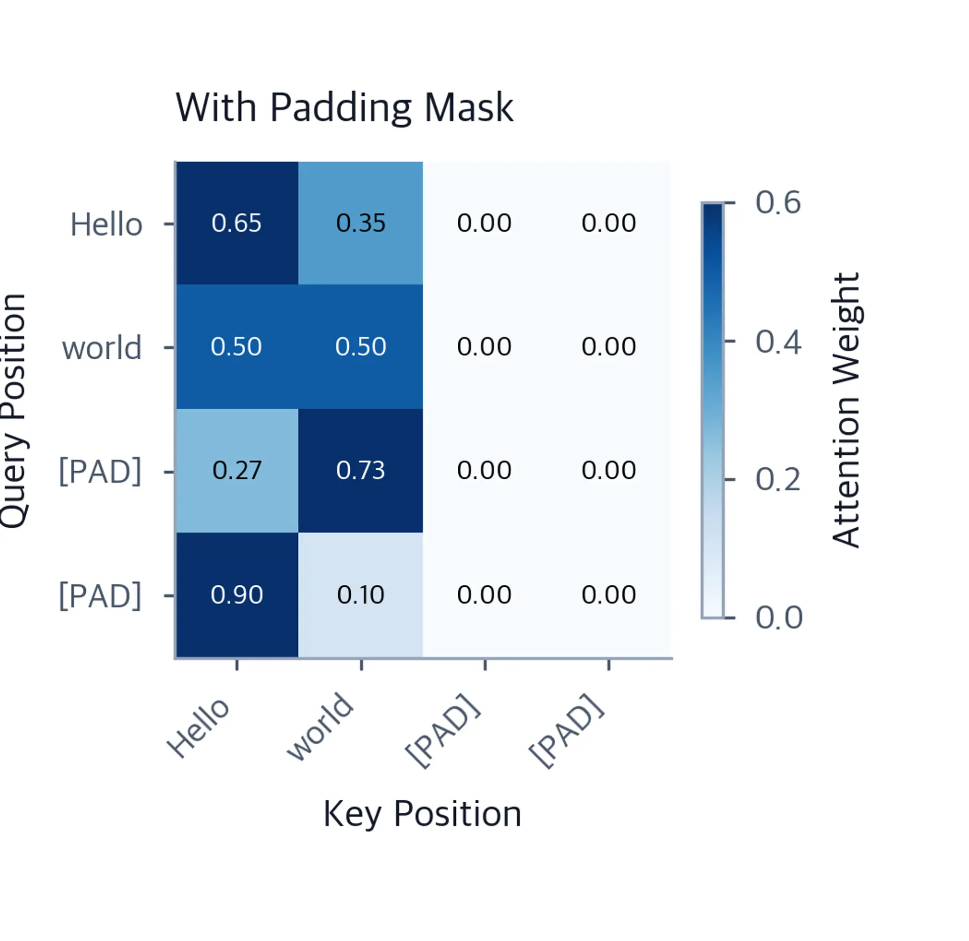 Heatmap showing attention weights concentrated in first 2 columns with zeros in last 2 columns.