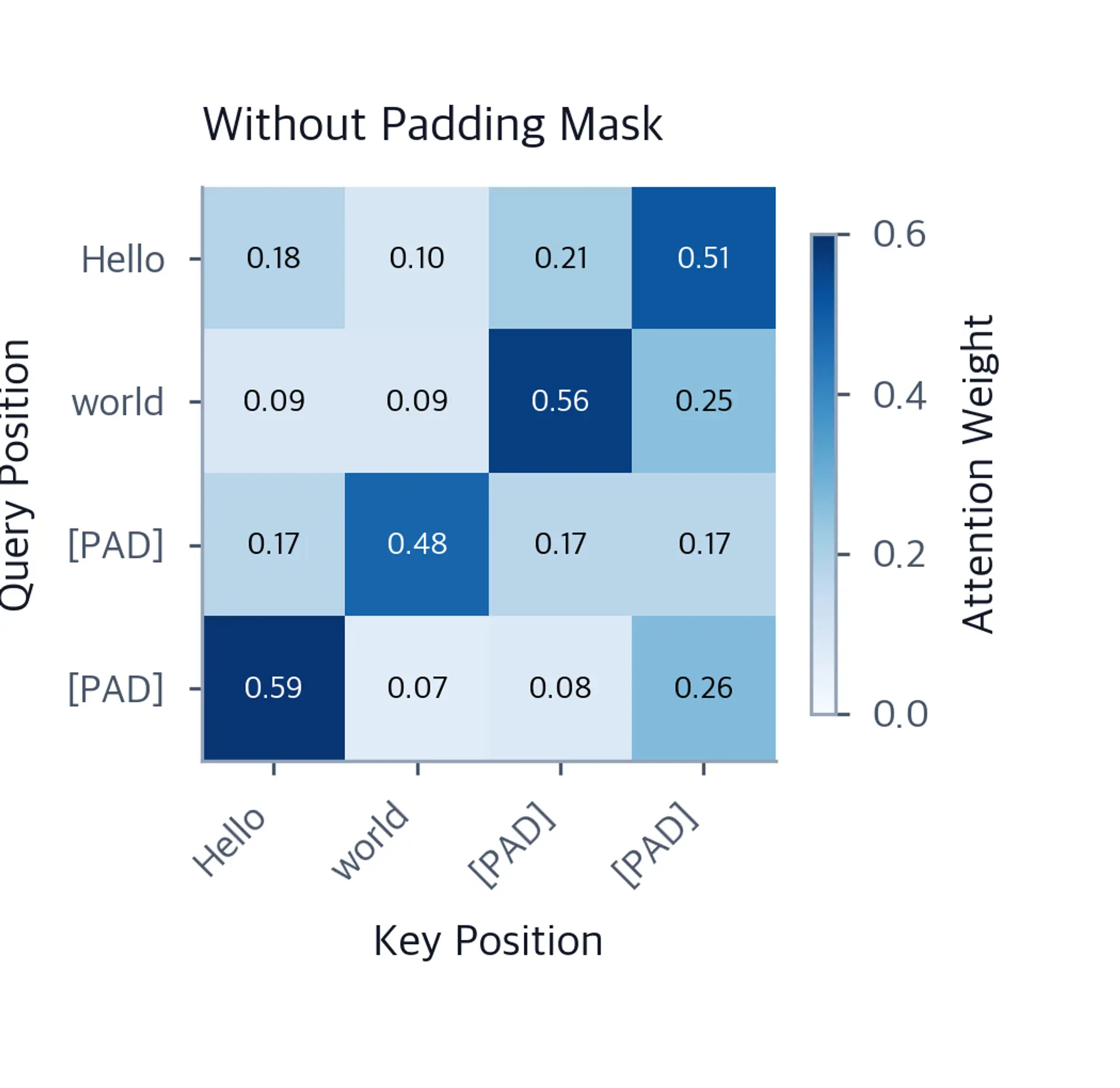 Heatmap showing attention weights distributed across all 4 positions.