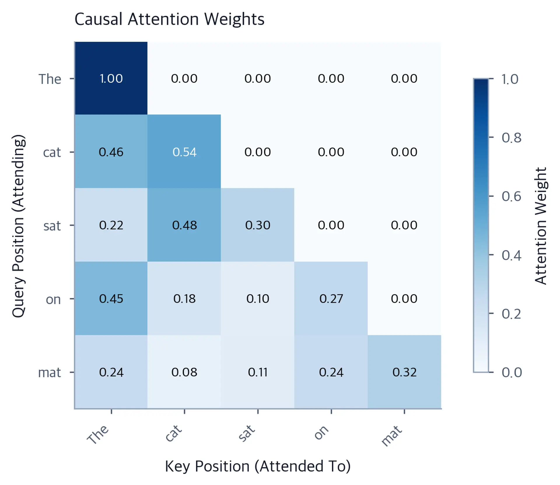 Lower triangular heatmap showing causal attention weights with zeros in upper triangle.