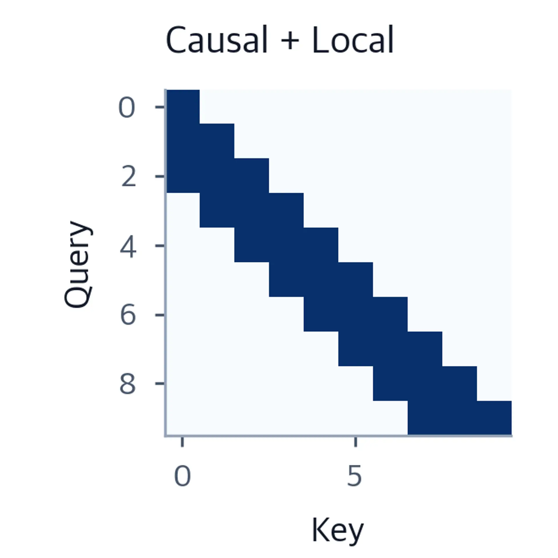 Lower triangular band pattern combining causal and local constraints.
