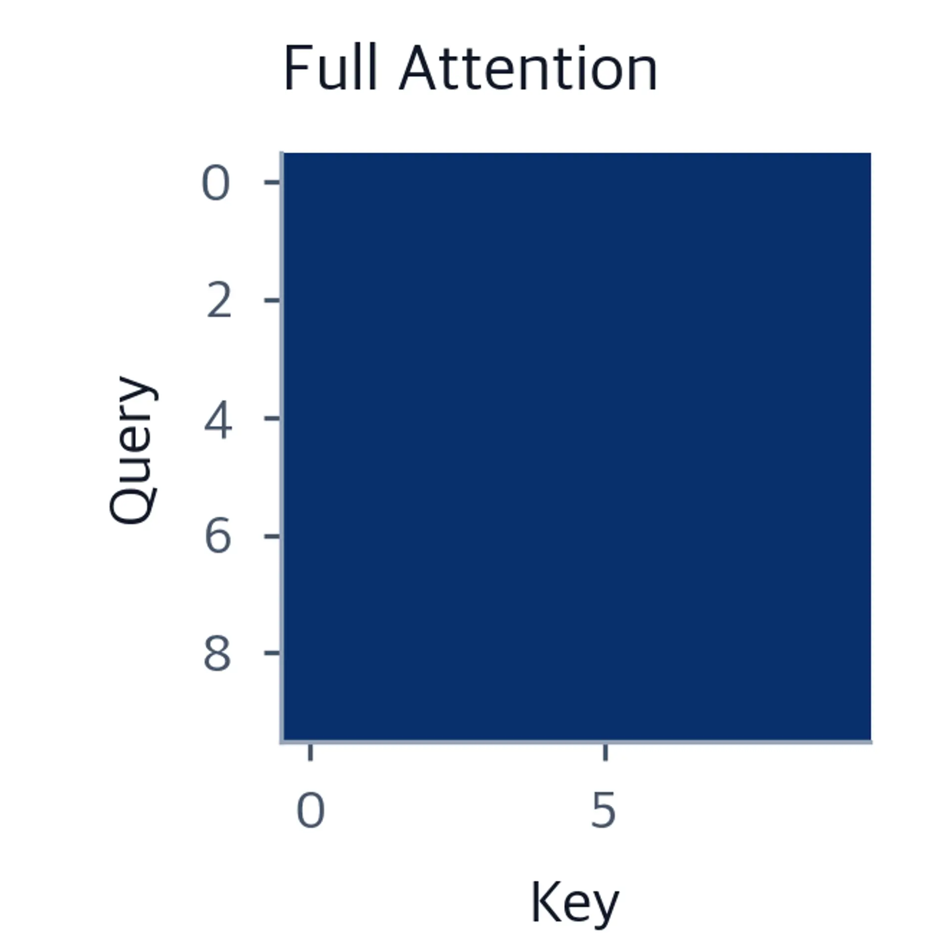 Fully filled attention matrix showing all positions can attend to all positions.