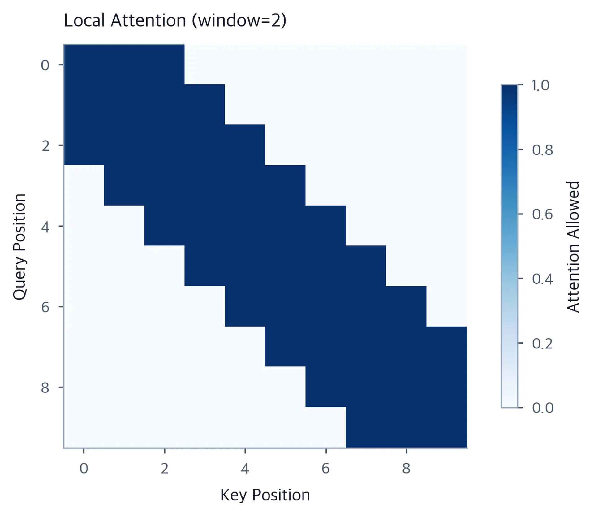 Diagonal band pattern showing local attention where each position attends to nearby positions only.