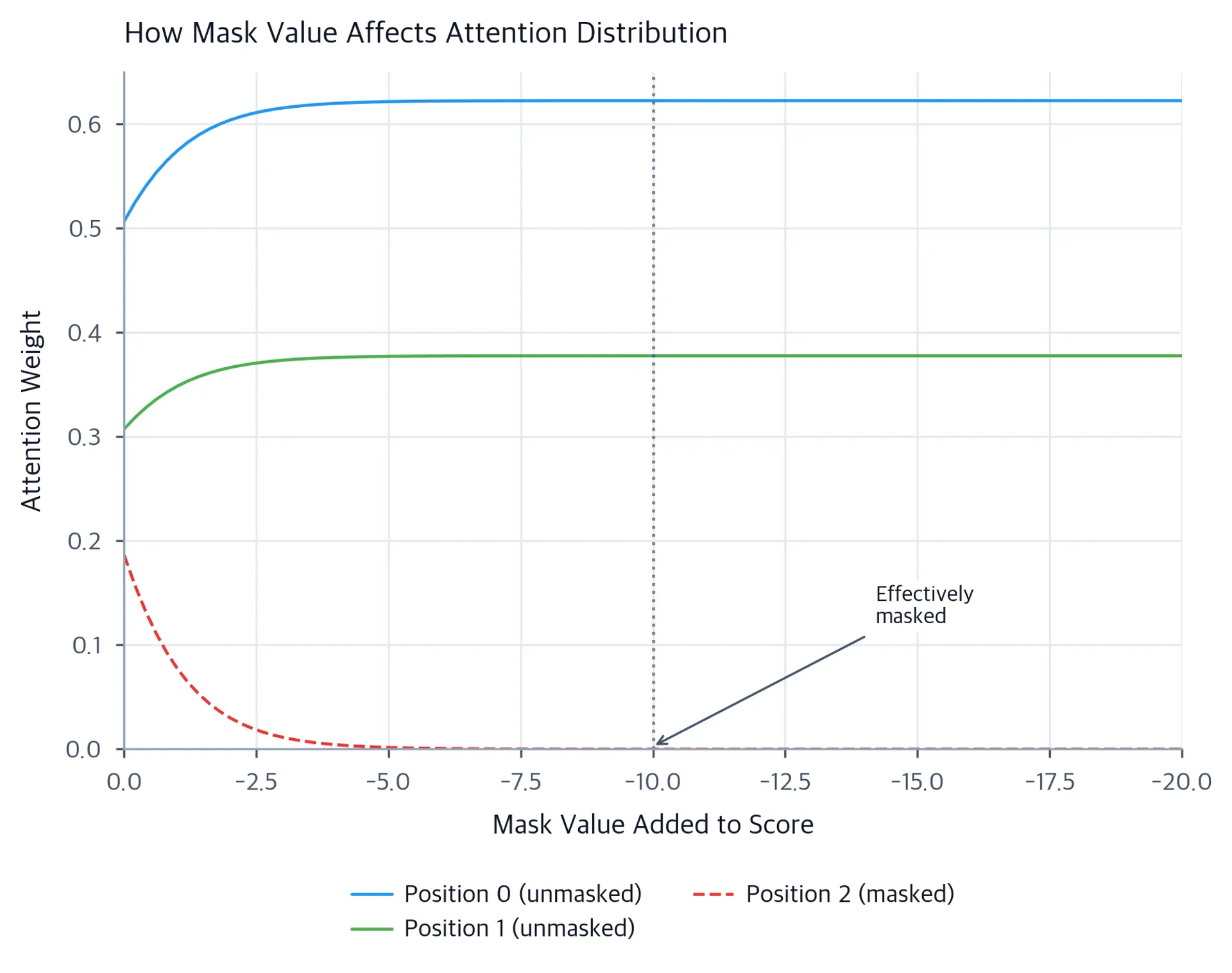 Line plot showing attention weight vs mask value, with masked position weight dropping to zero as mask becomes negative.