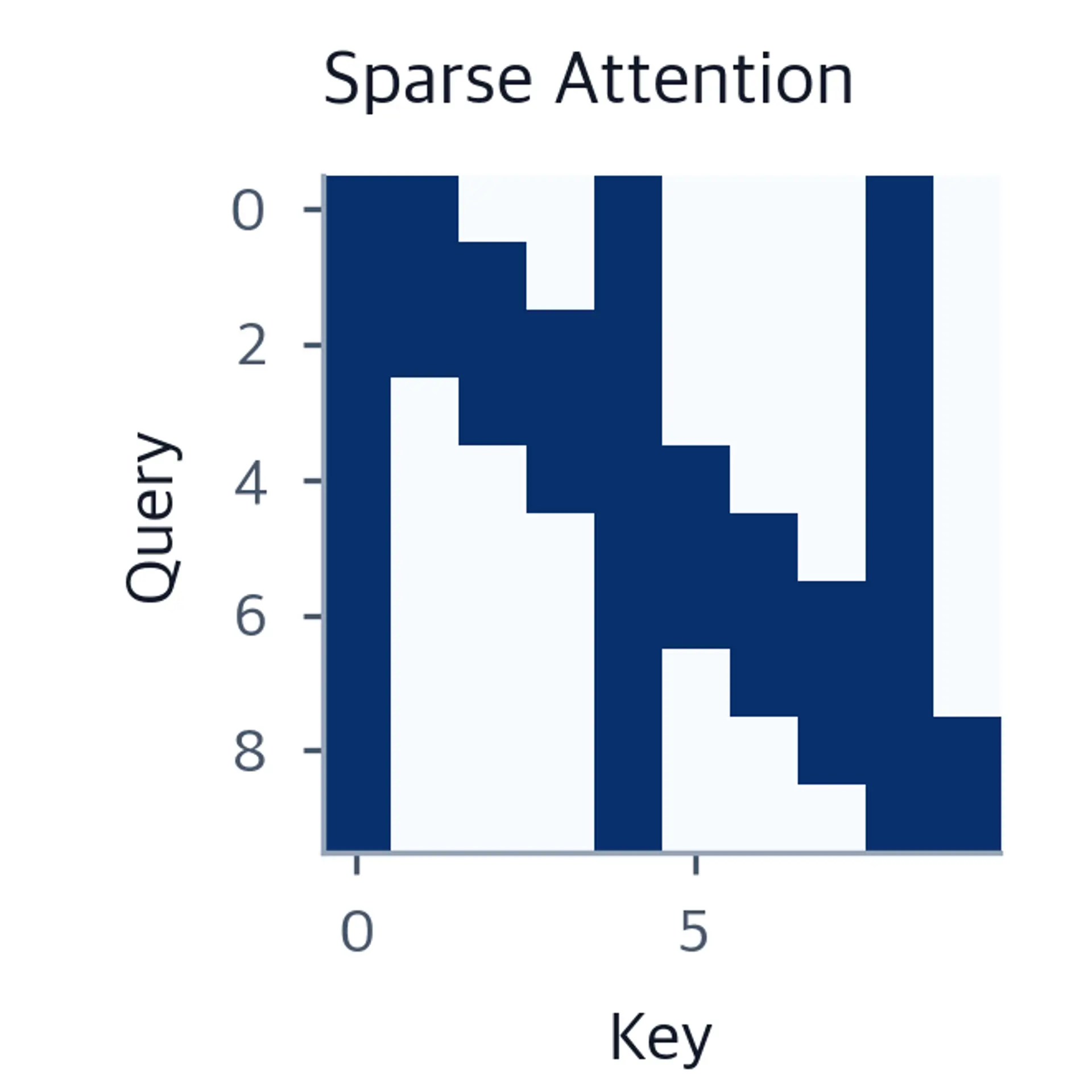 Sparse pattern with diagonal band and periodic vertical stripes.