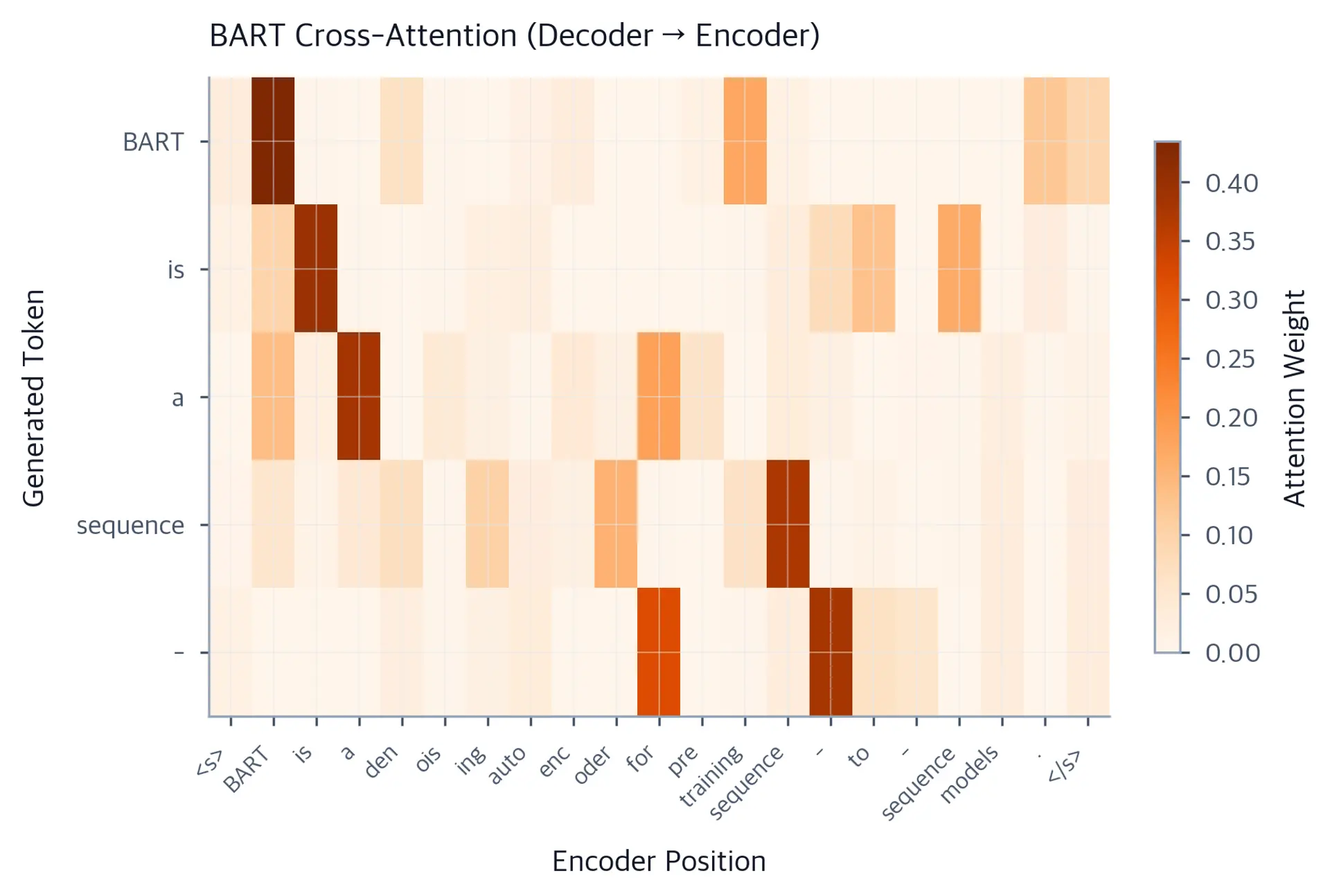 Heatmap of cross-attention from decoder to encoder positions.