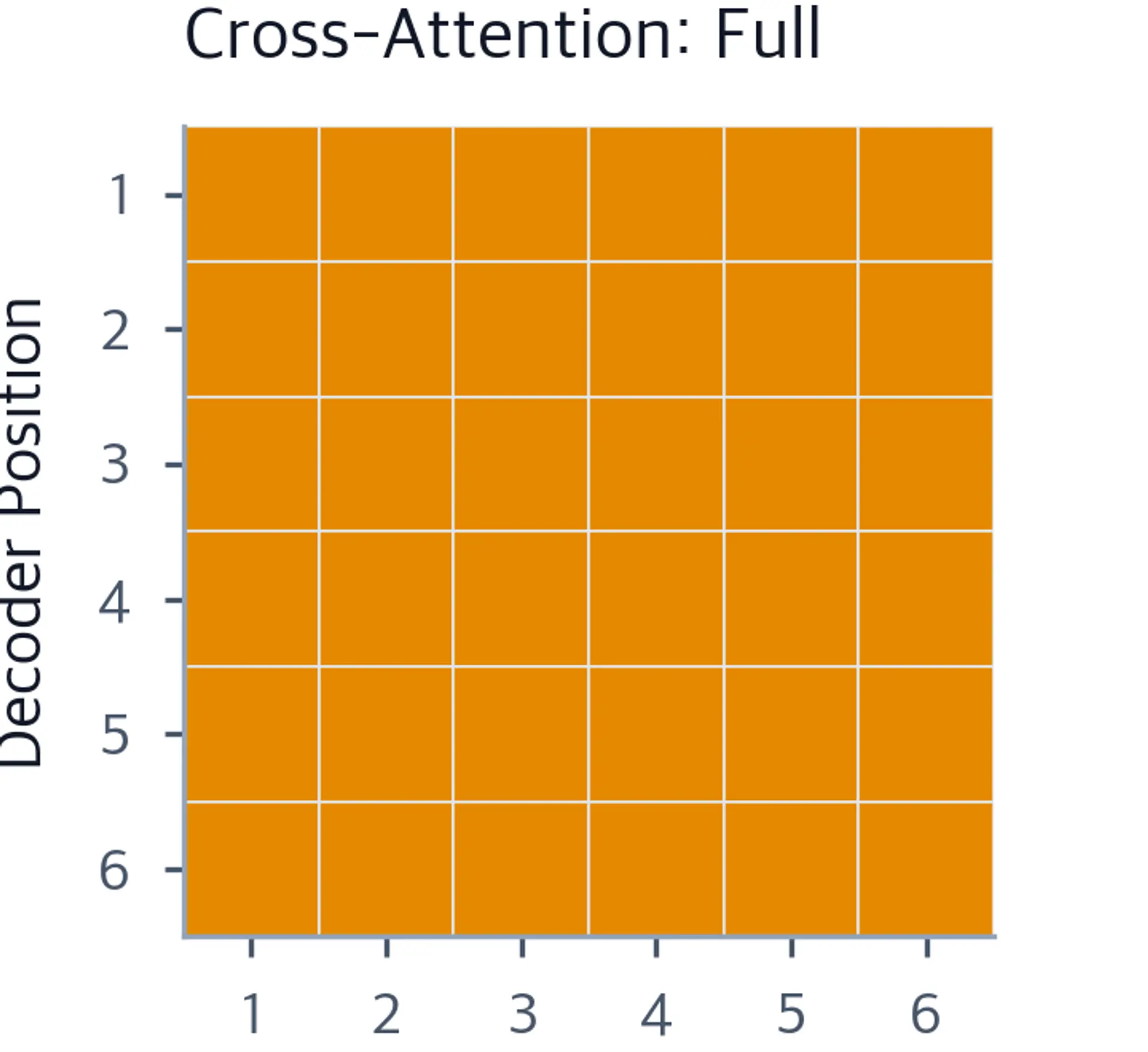 Heatmap showing cross-attention with full connectivity.