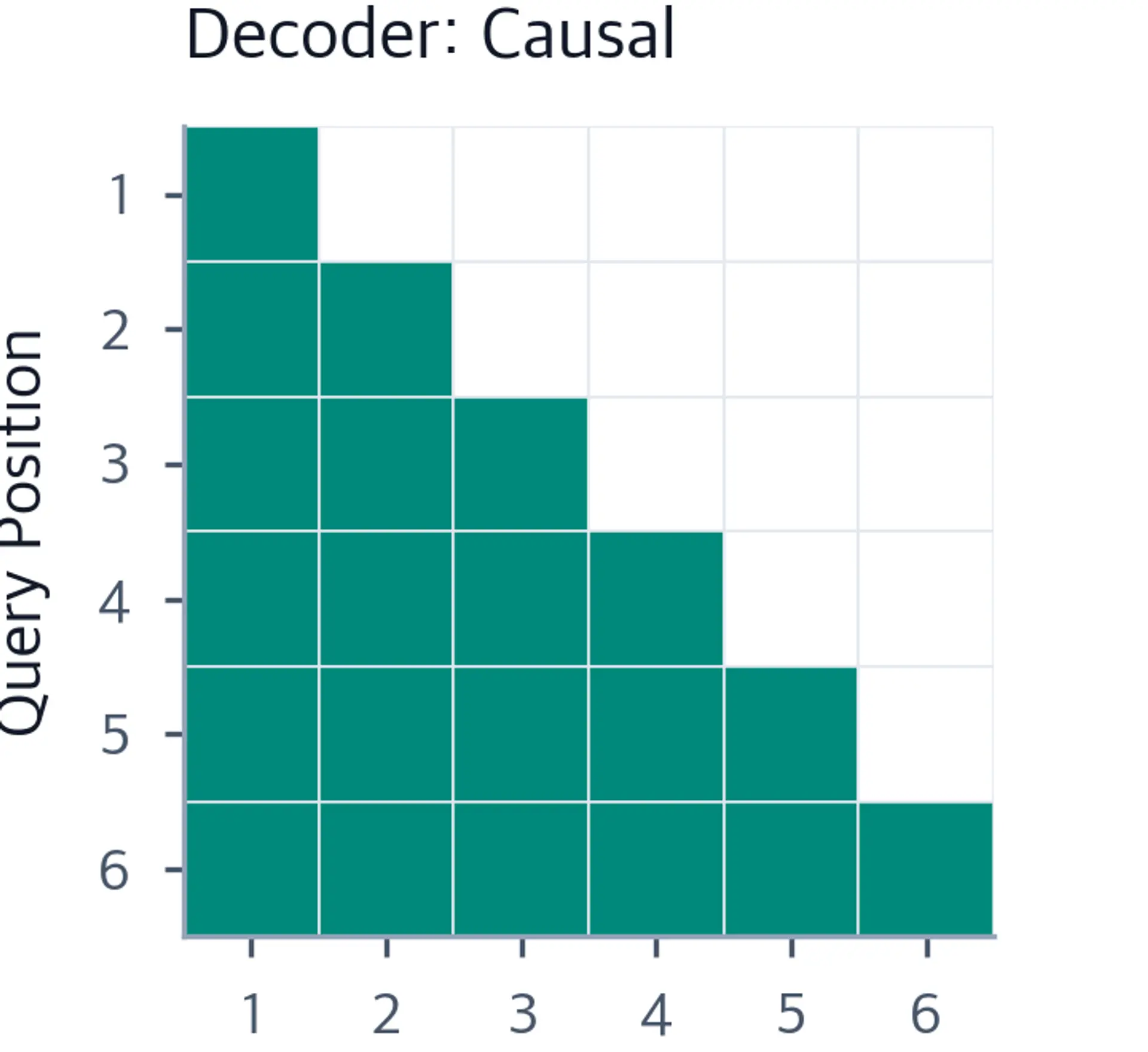 Heatmap showing decoder causal attention with lower-triangular pattern.