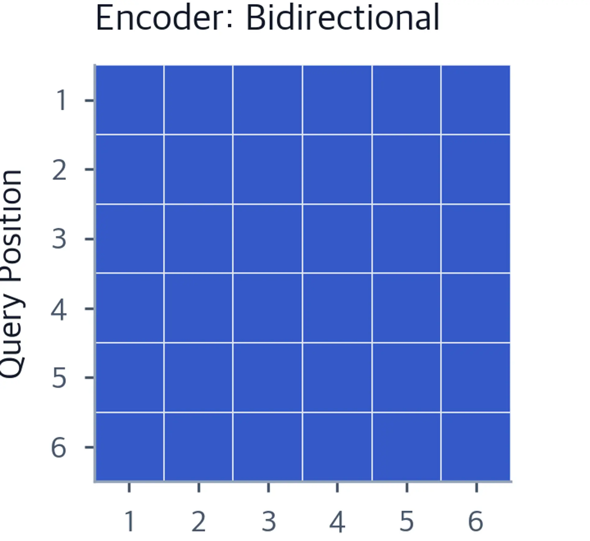 Heatmap showing encoder bidirectional attention pattern with all ones.
