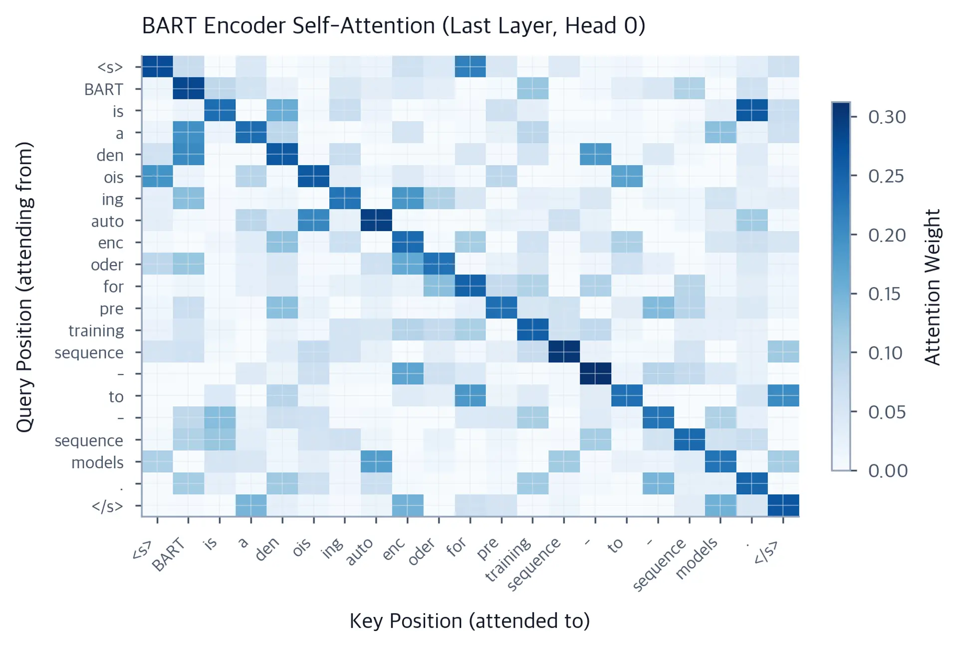 Heatmap of encoder self-attention weights showing bidirectional attention pattern.