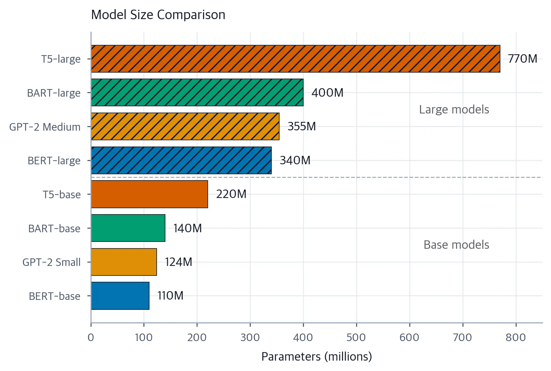 Horizontal bar chart comparing parameter counts of BERT, GPT-2, BART, and T5 models.