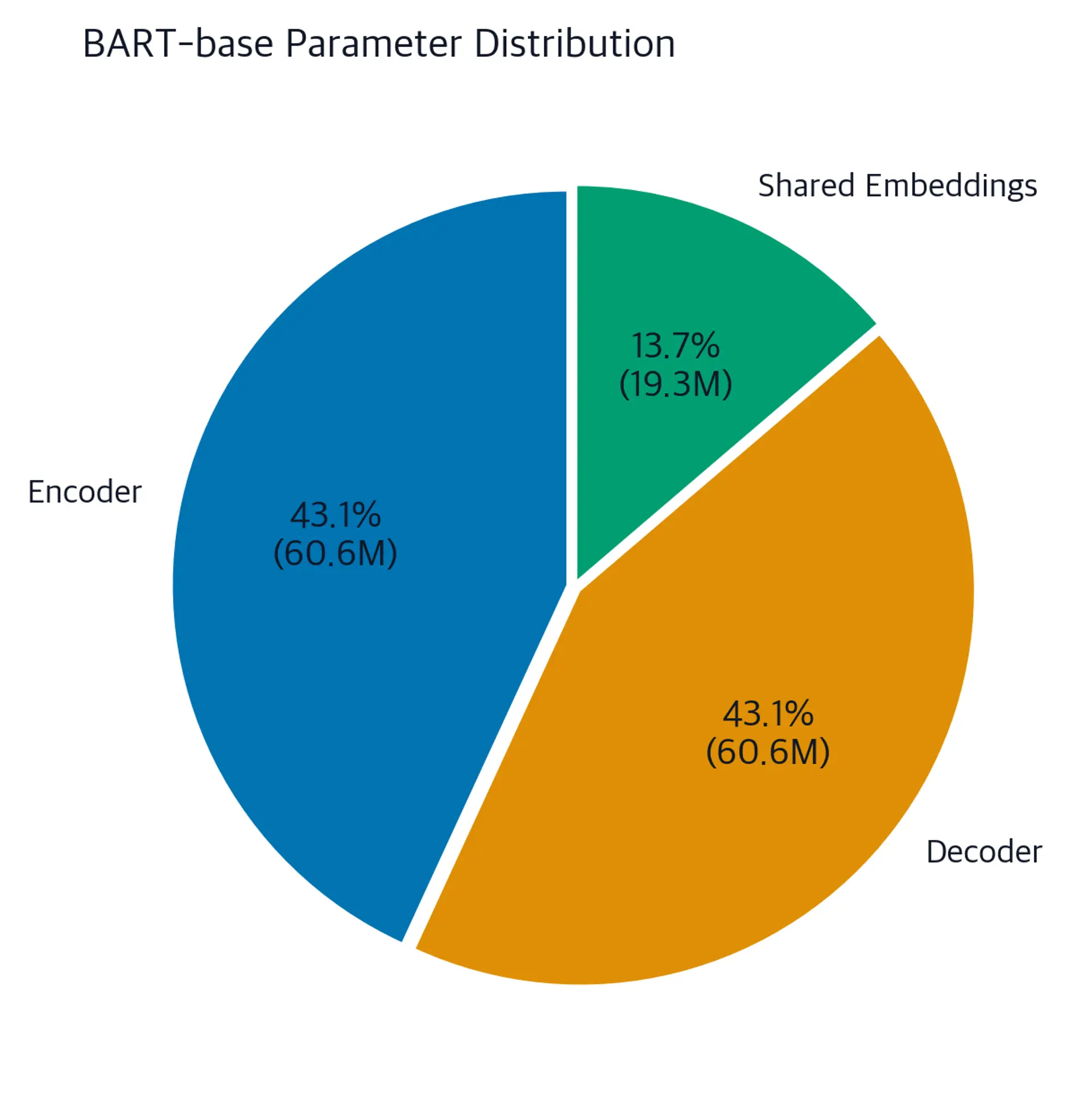 Pie chart showing BART-base parameter distribution across components.