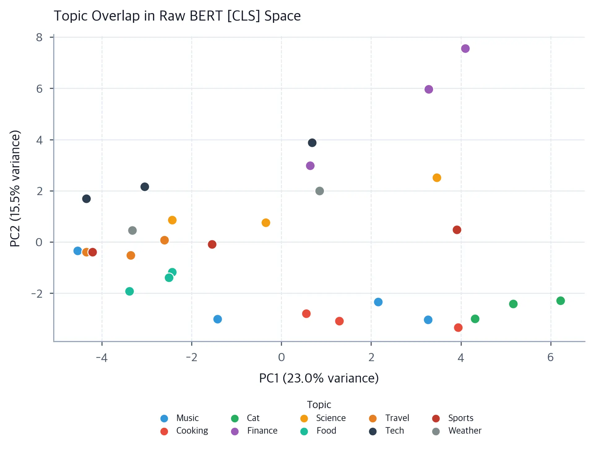 PCA scatter plot of raw BERT CLS embeddings colored by ten topics. Points from different topics overlap throughout the projection instead of forming separated clusters.