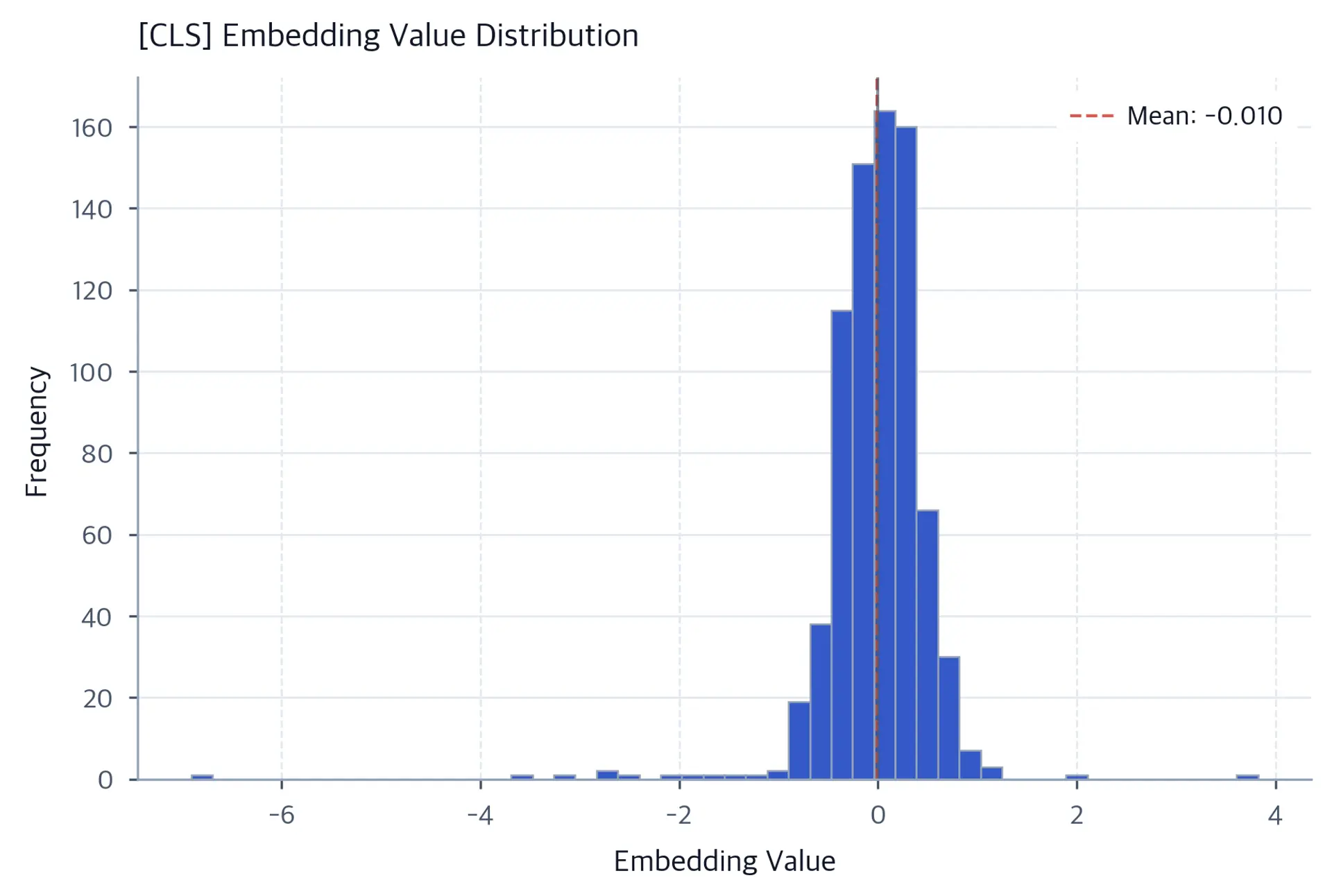 Histogram of 768 CLS embedding components, with a tall concentration near zero, sparse values extending roughly from minus seven to four, and a dashed mean line near zero.