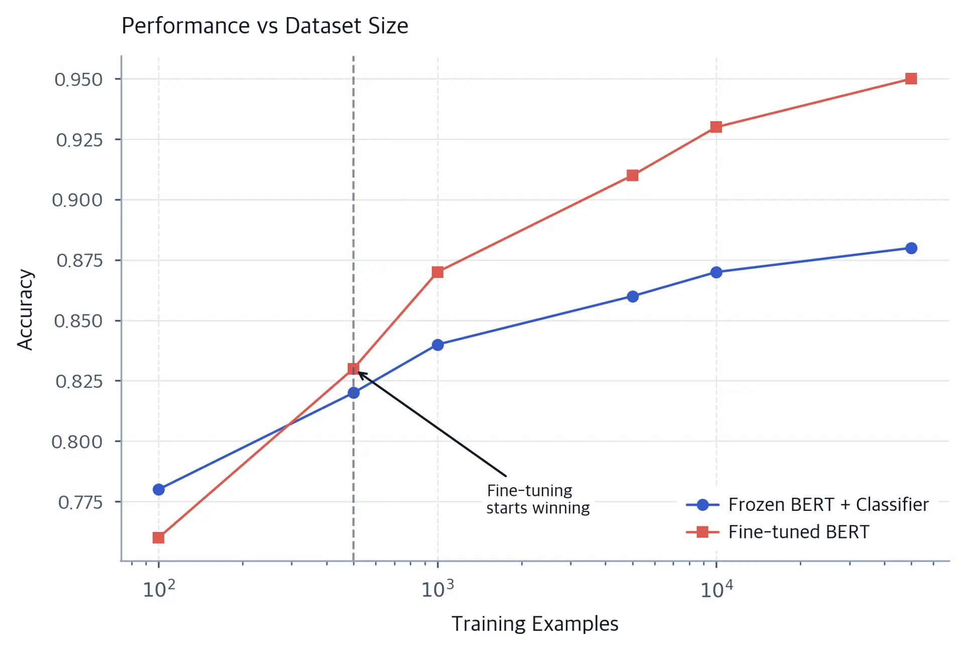 Line plot showing accuracy vs dataset size for frozen and fine-tuned approaches, with fine-tuning pulling ahead only at larger dataset sizes.
