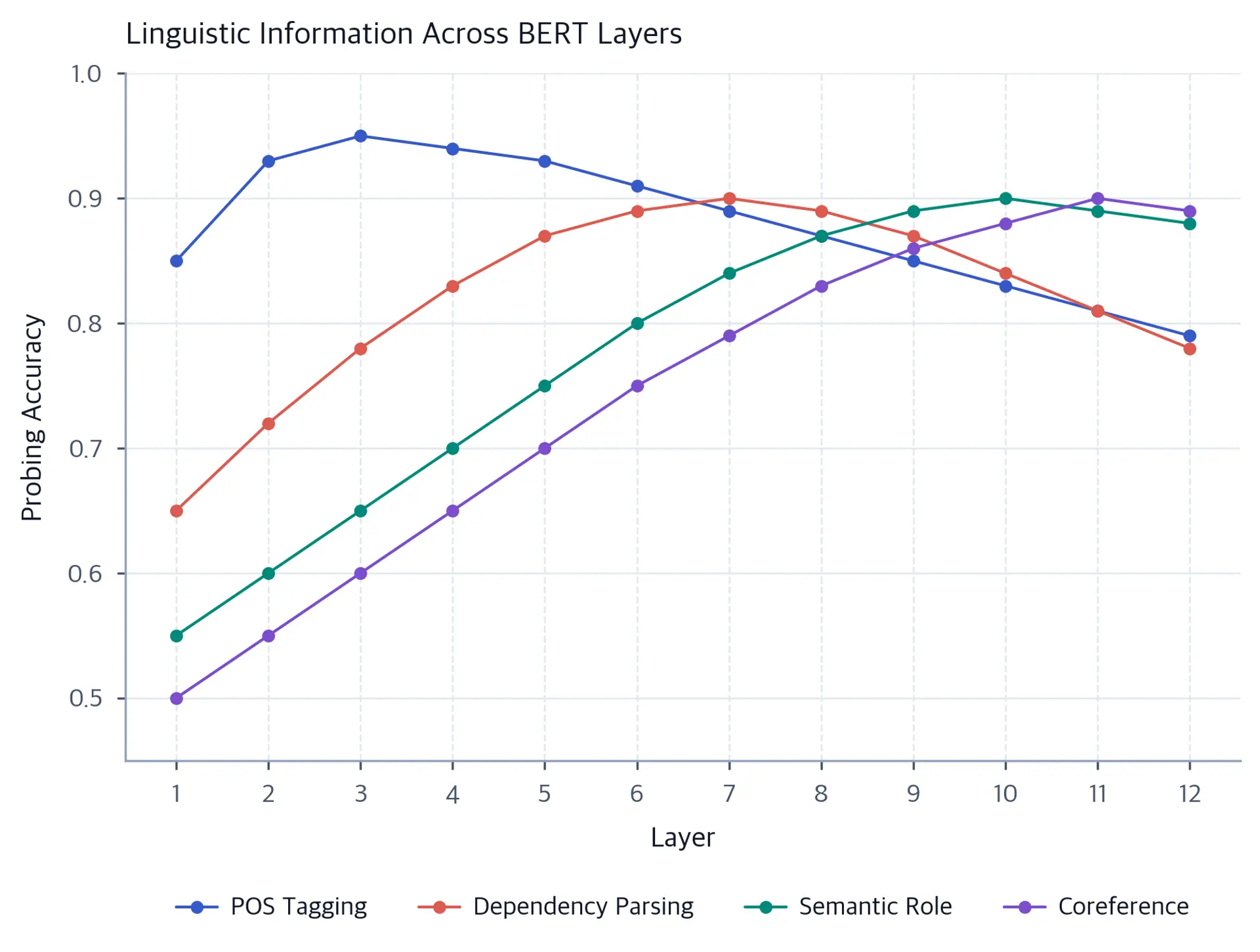 Bar chart showing performance of different BERT layers on linguistic probing tasks, with POS tagging peaking early and semantic tasks peaking late.
