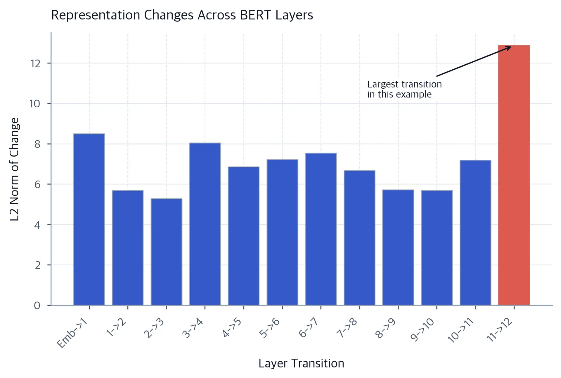 Bar chart of L2 changes across 12 adjacent BERT layer transitions. Most bars range from about seven to eleven, while the final transition is tallest at about thirteen.
