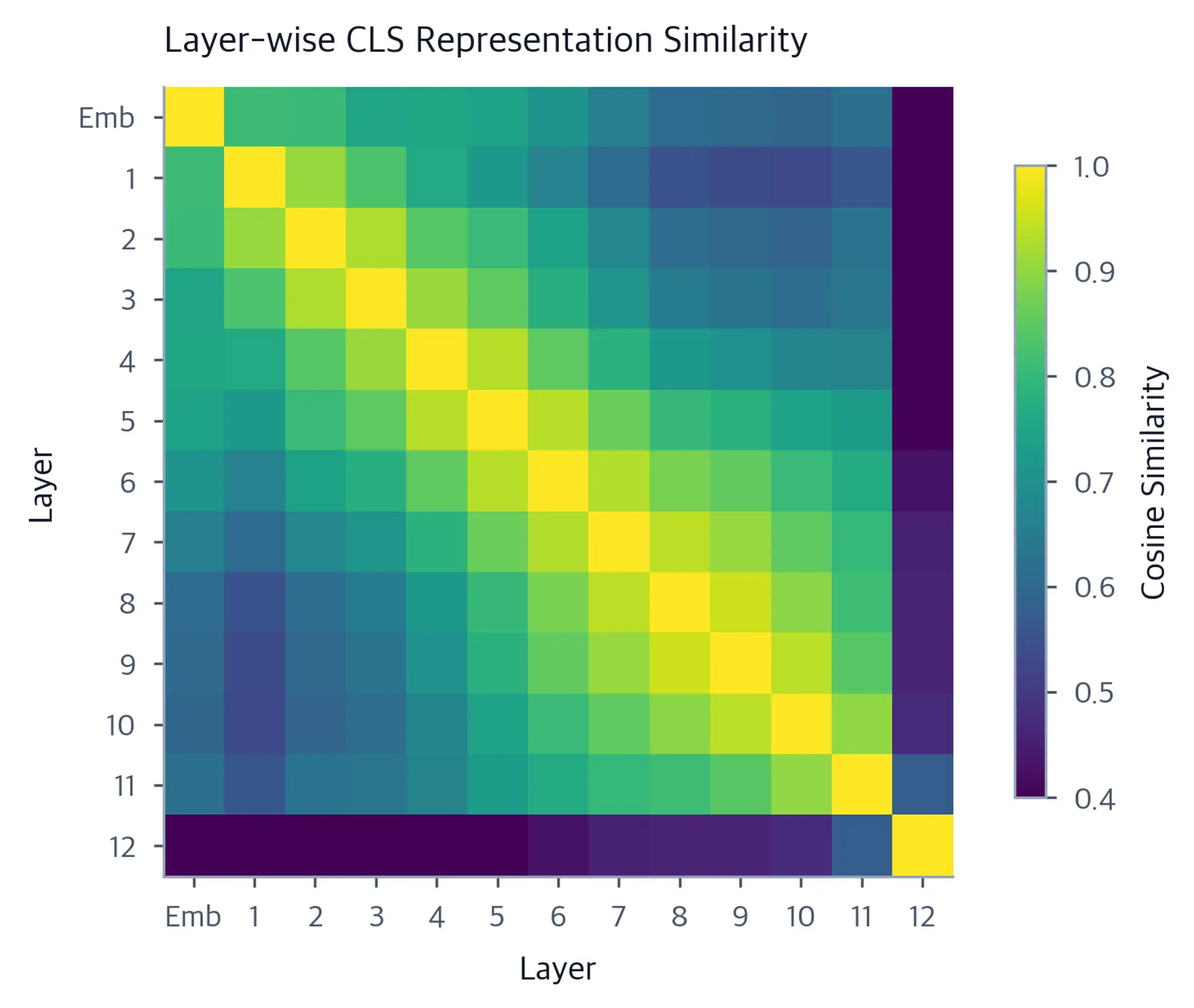 Heatmap showing pairwise cosine similarities between BERT layers, with diagonal of 1.0 and darker colors indicating lower similarity between early and late layers.