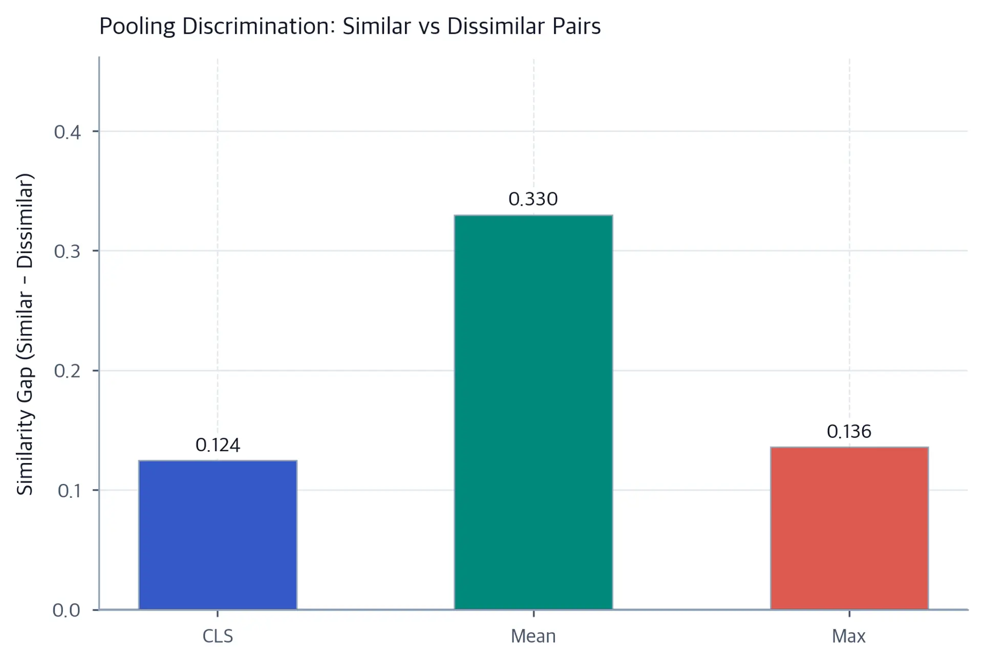 Bar chart comparing the similar-minus-dissimilar cosine-similarity gap for CLS, mean, and max pooling.
