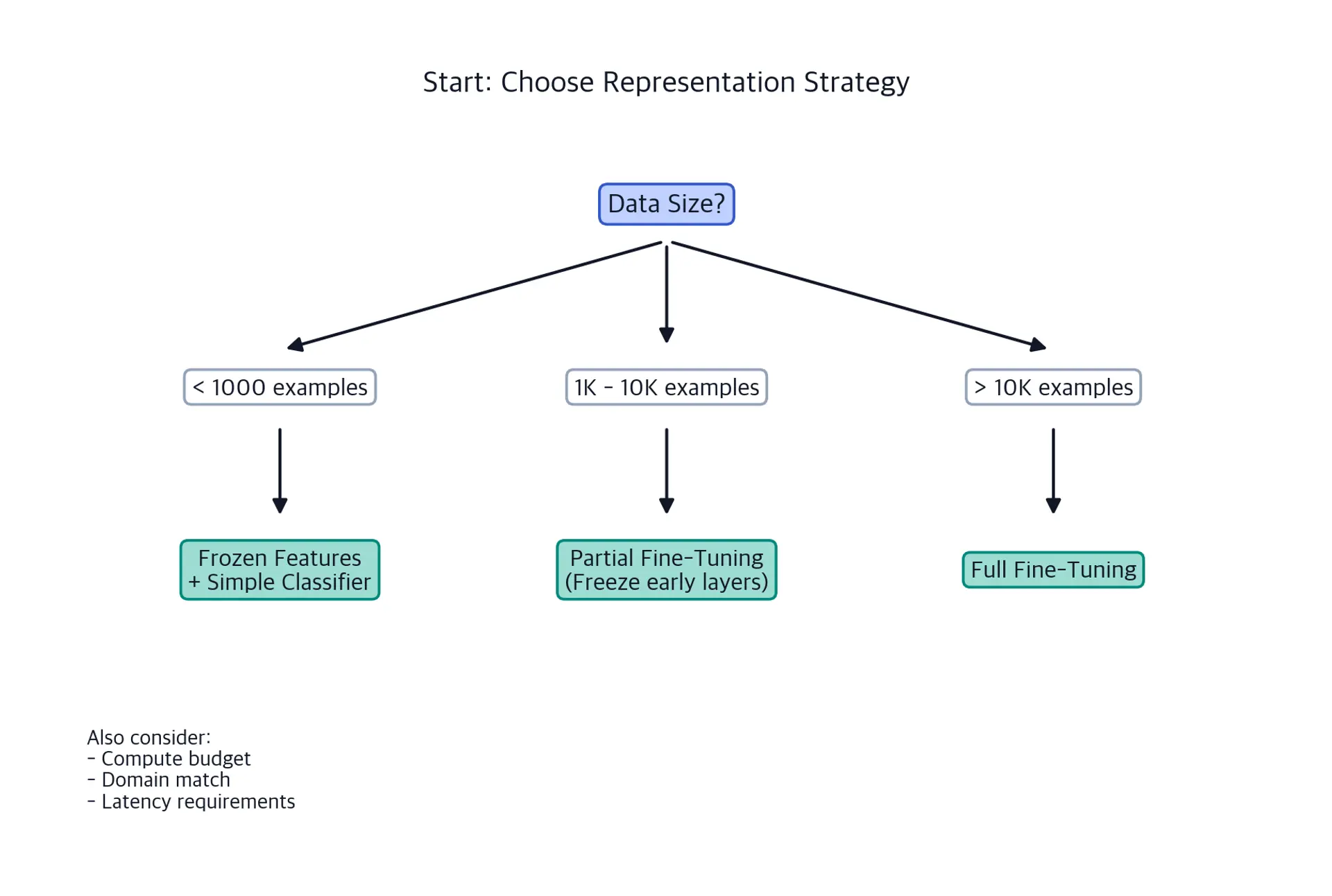 Flowchart showing decision points: data size leads to frozen vs fine-tuned paths, with partial fine-tuning as a middle ground.