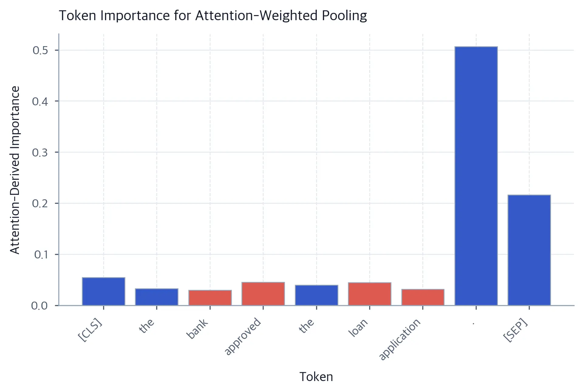 Bar chart showing attention-derived importance scores for each token in the sentence, with content words having higher bars.