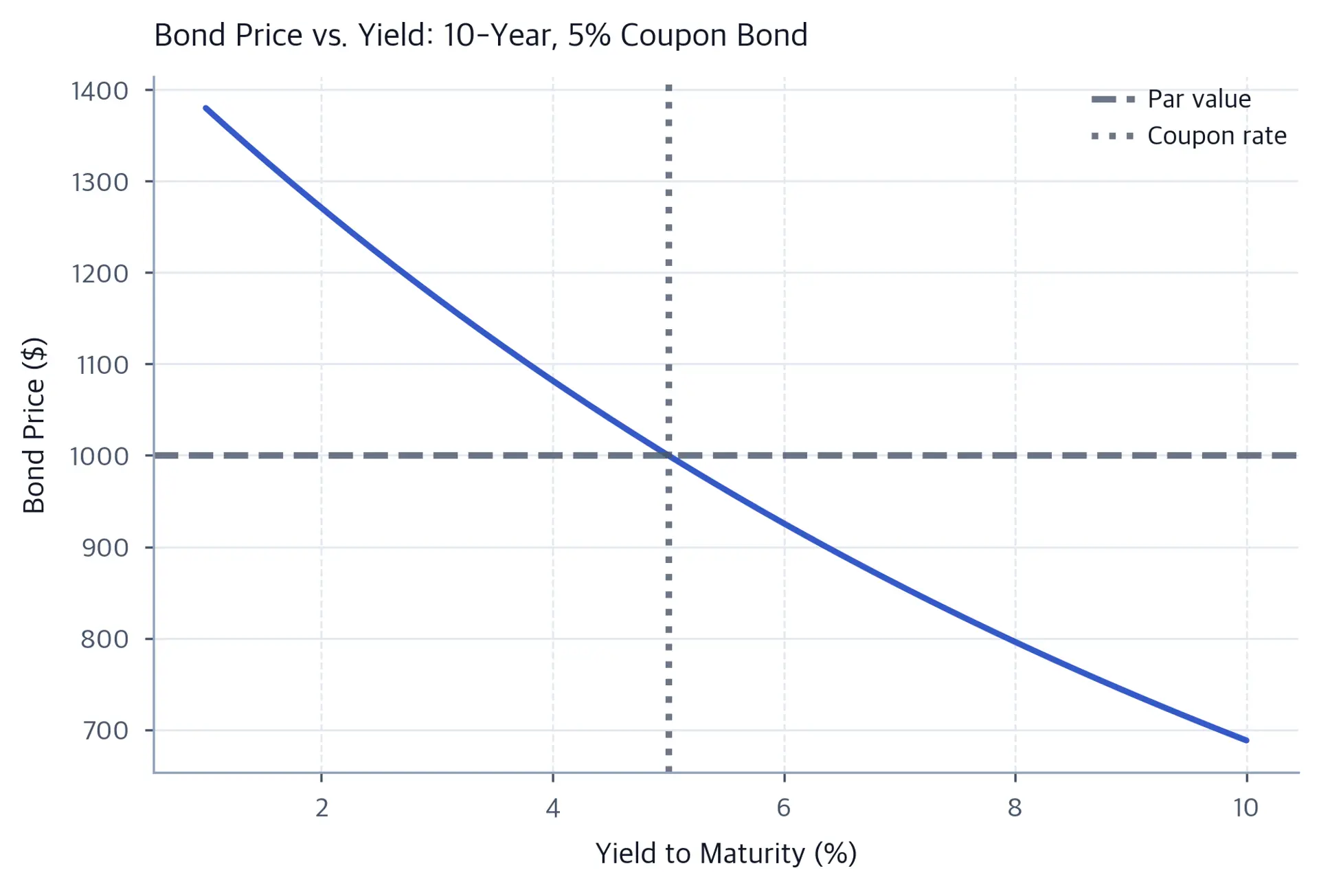 Convex curve showing bond price decreasing as yield increases from 1% to 10%.
