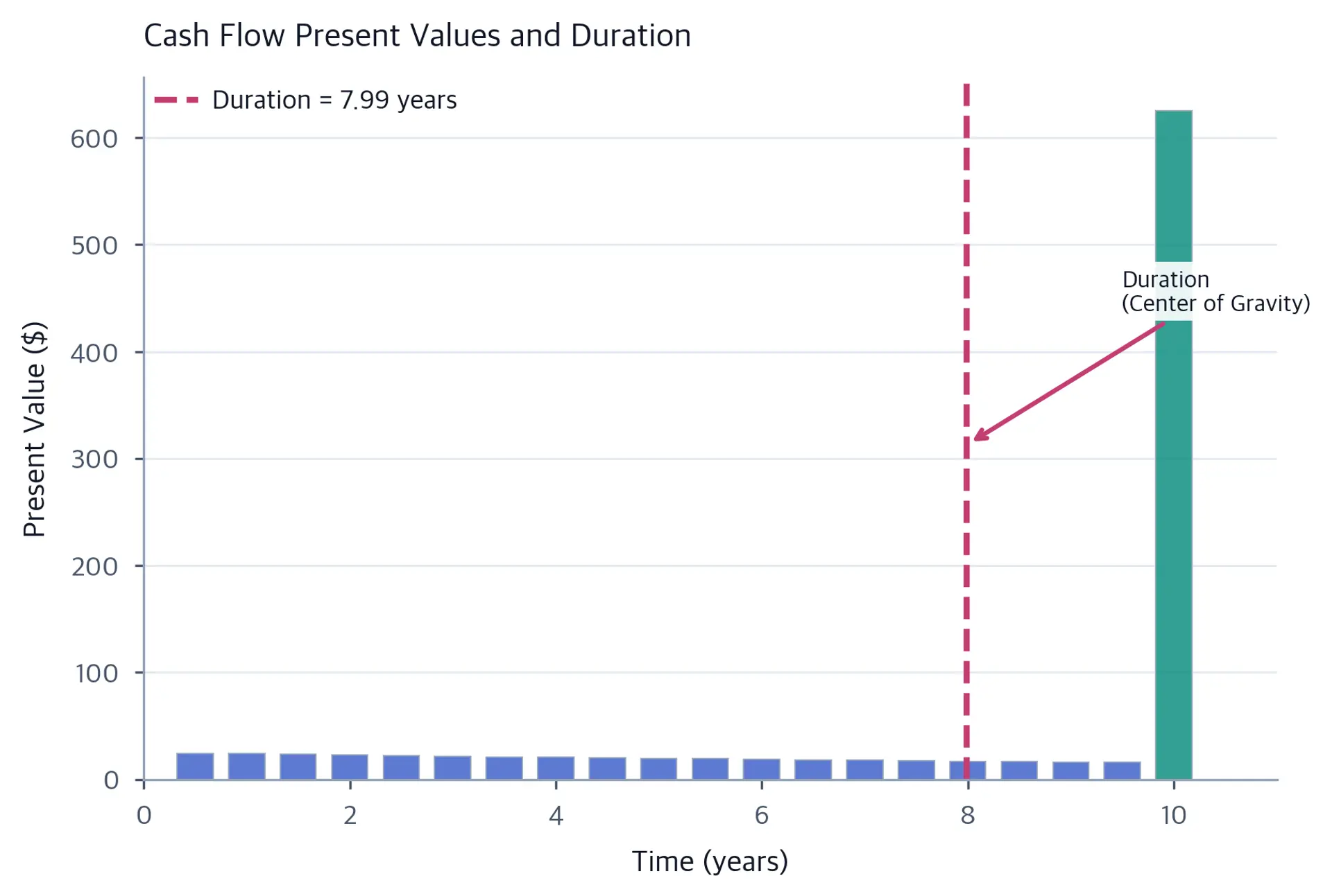 Bar chart showing present values of cash flows over time with duration marked as center of gravity.