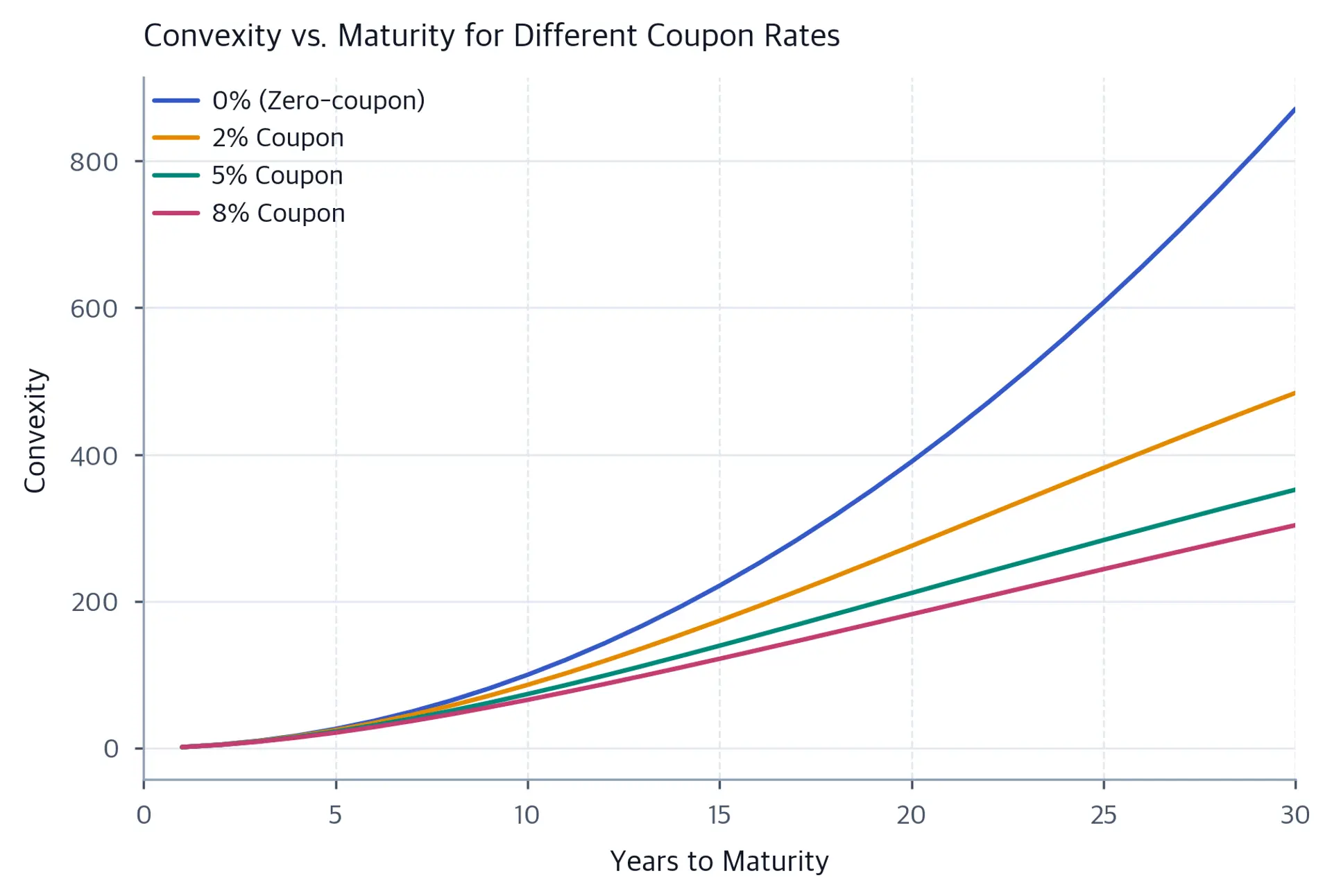 Line chart showing convexity increasing with maturity for different coupon rates.