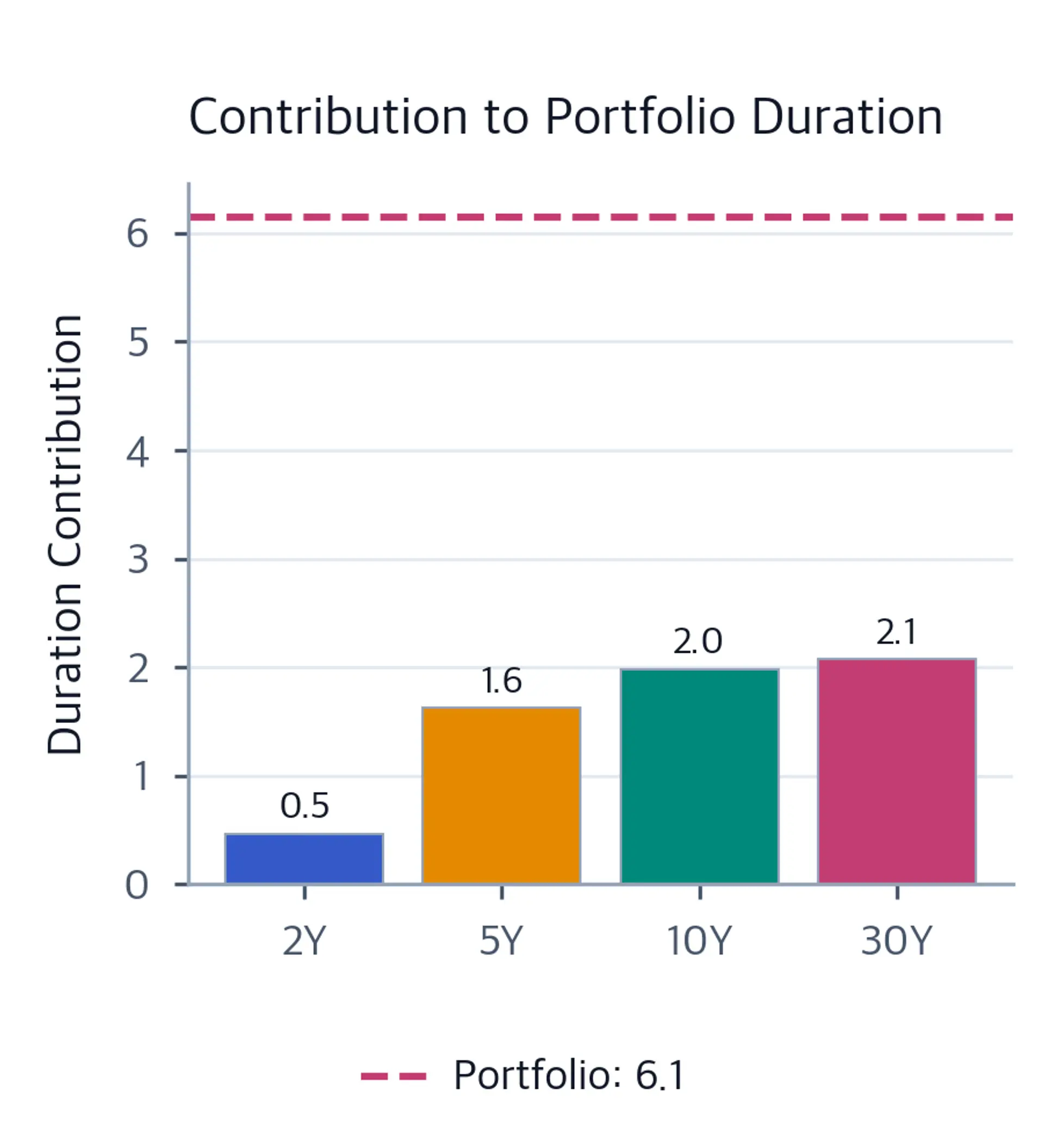 Bar chart showing each bond's contribution to portfolio duration, with a horizontal line marking the total portfolio duration.