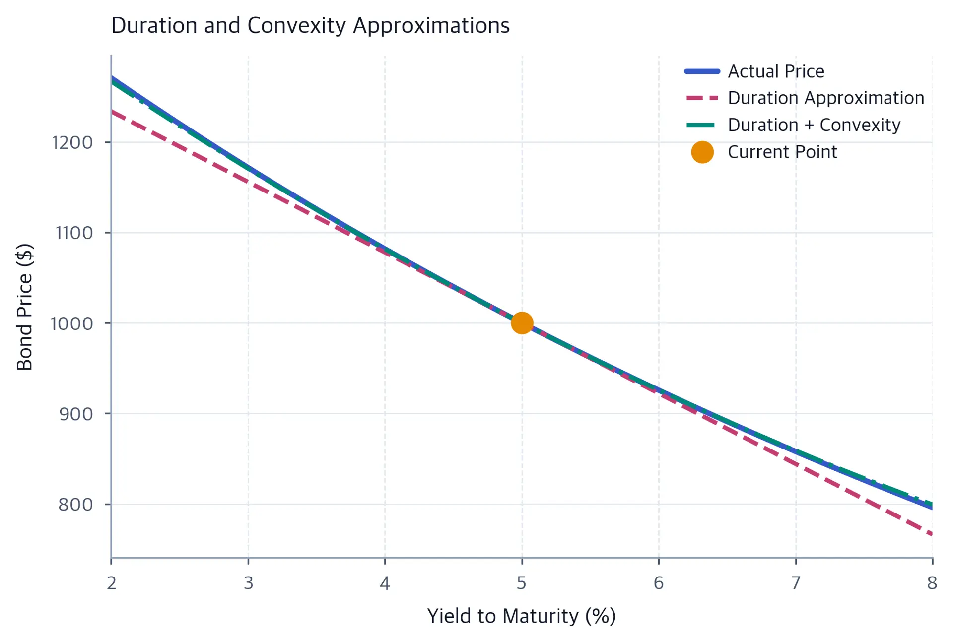Three curves showing actual price, linear duration approximation, and quadratic duration-convexity approximation.