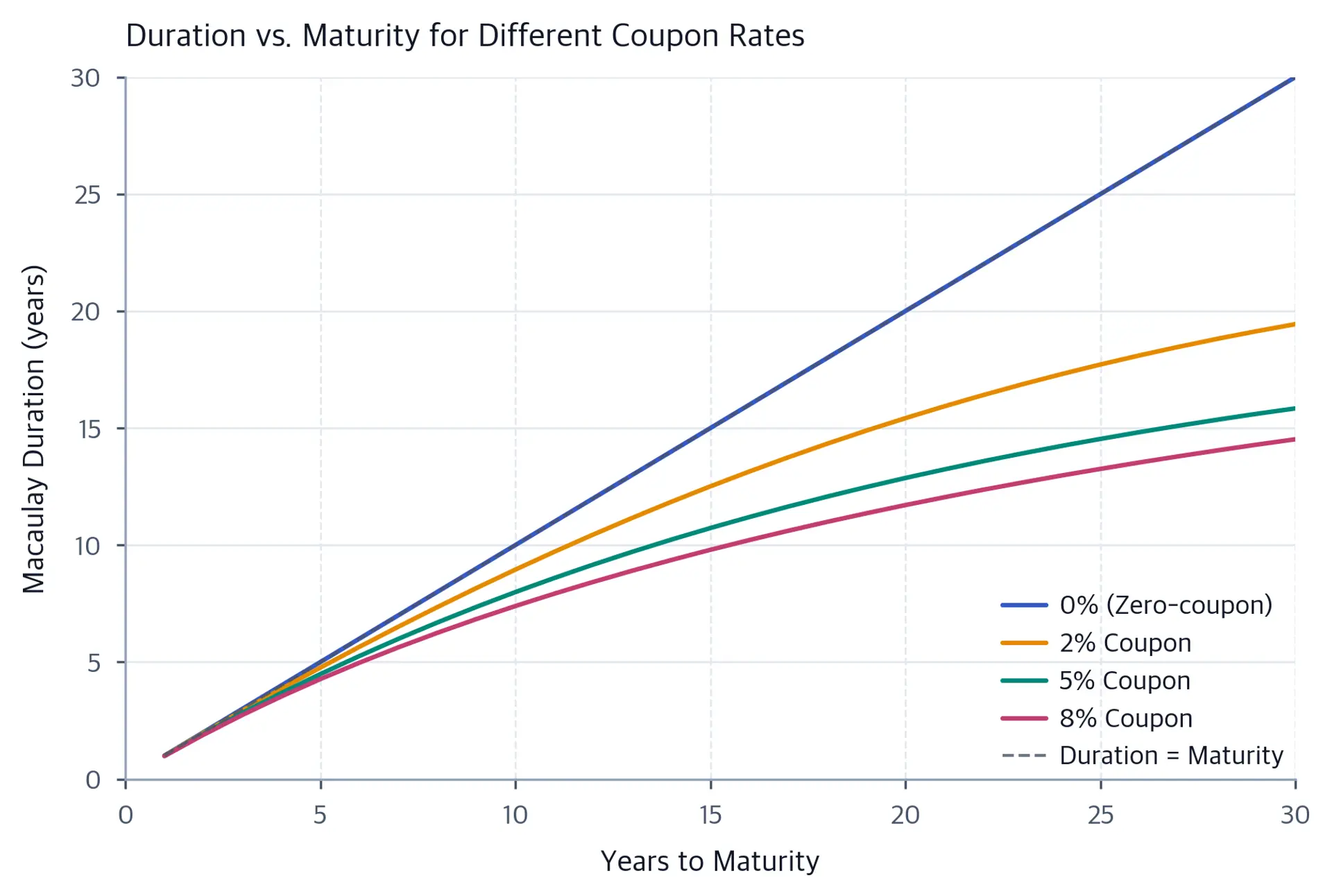 Line chart showing duration versus maturity for bonds with different coupon rates.
