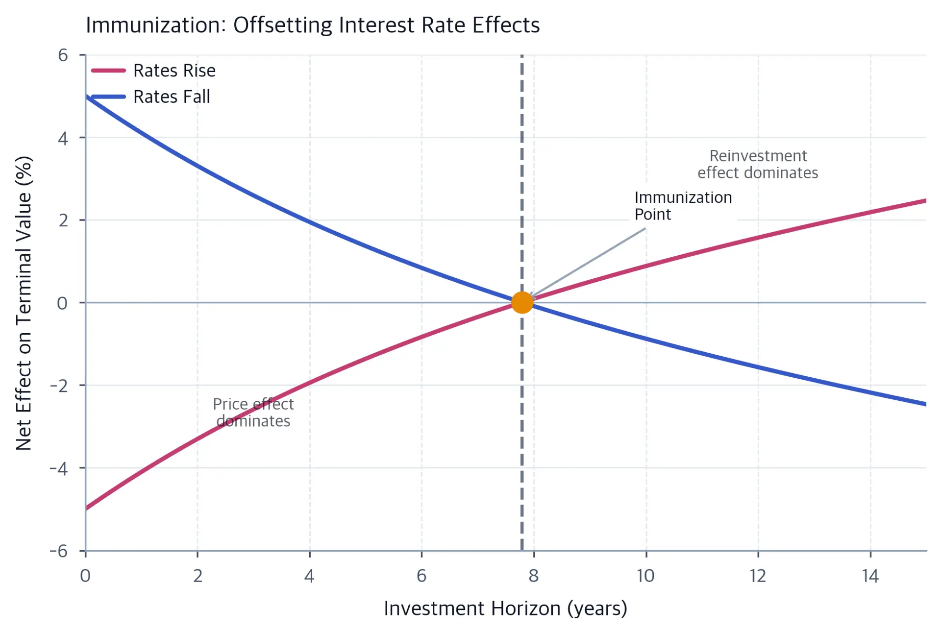 Conceptual diagram showing price effect and reinvestment effect offsetting at the duration point.