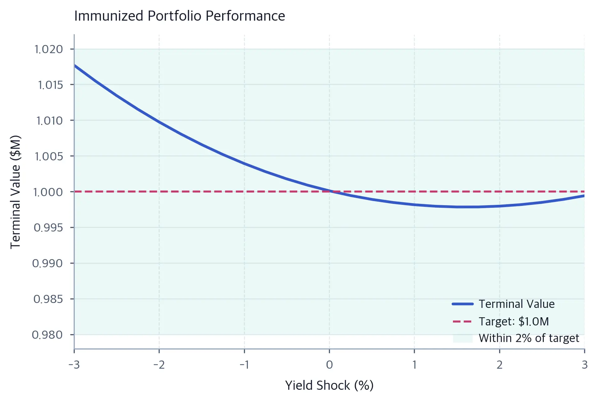 Line chart showing terminal values close to target across different yield scenarios.
