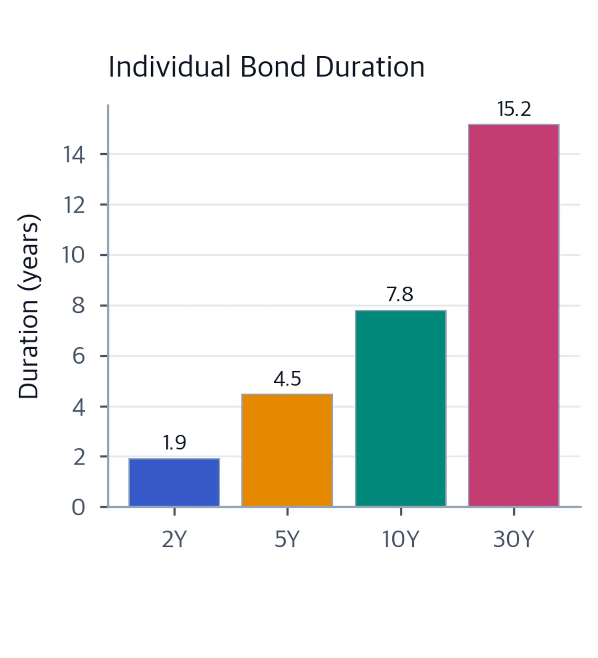 Bar chart showing individual bond durations for a 2-year, 5-year, 10-year, and 30-year bond.