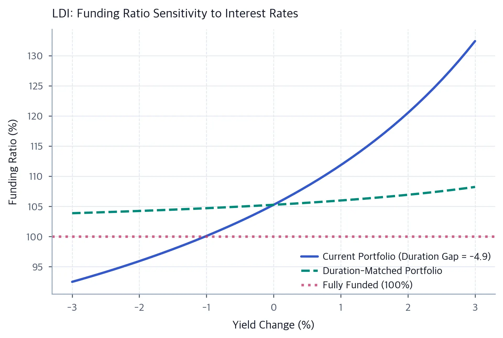 Line chart comparing funding ratios under rate changes for mismatched versus matched duration portfolios.