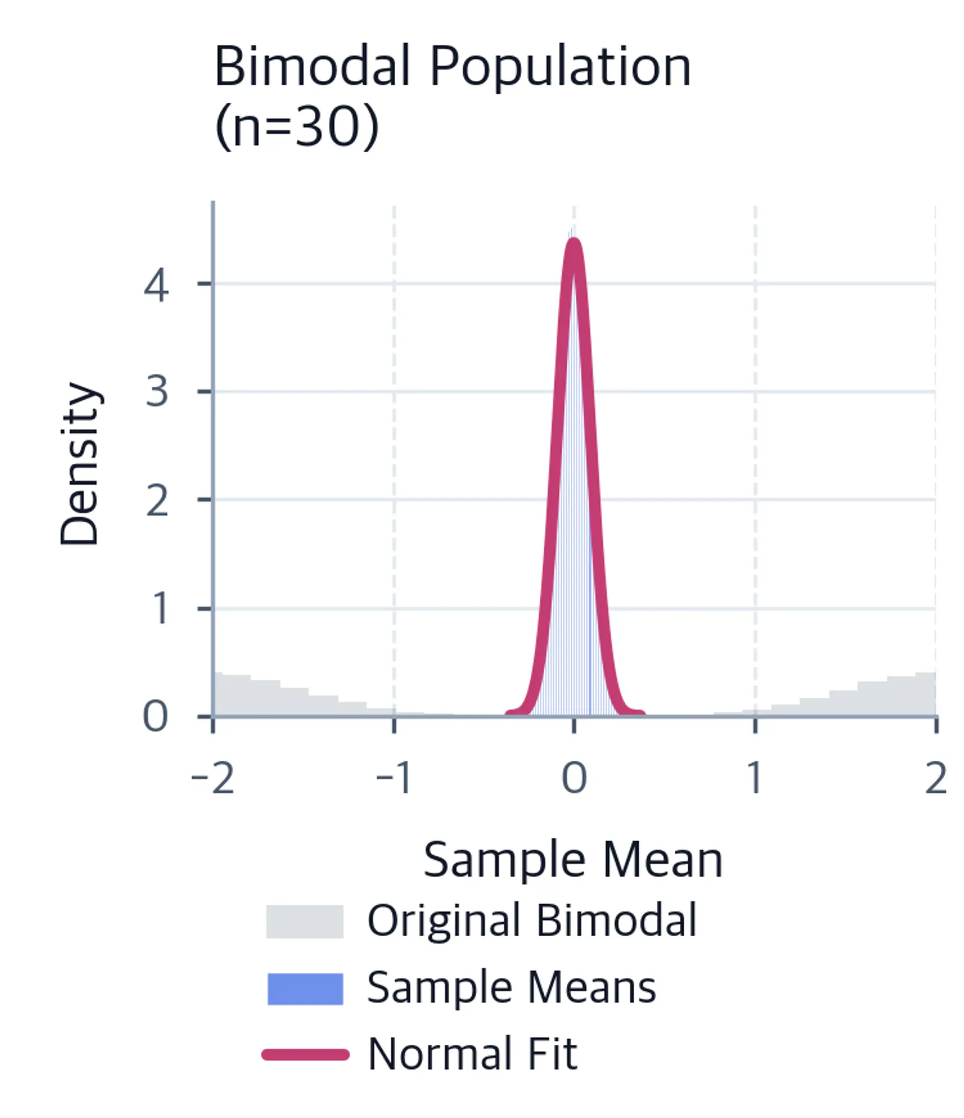 Histogram showing sample means from bimodal population converging to normal.