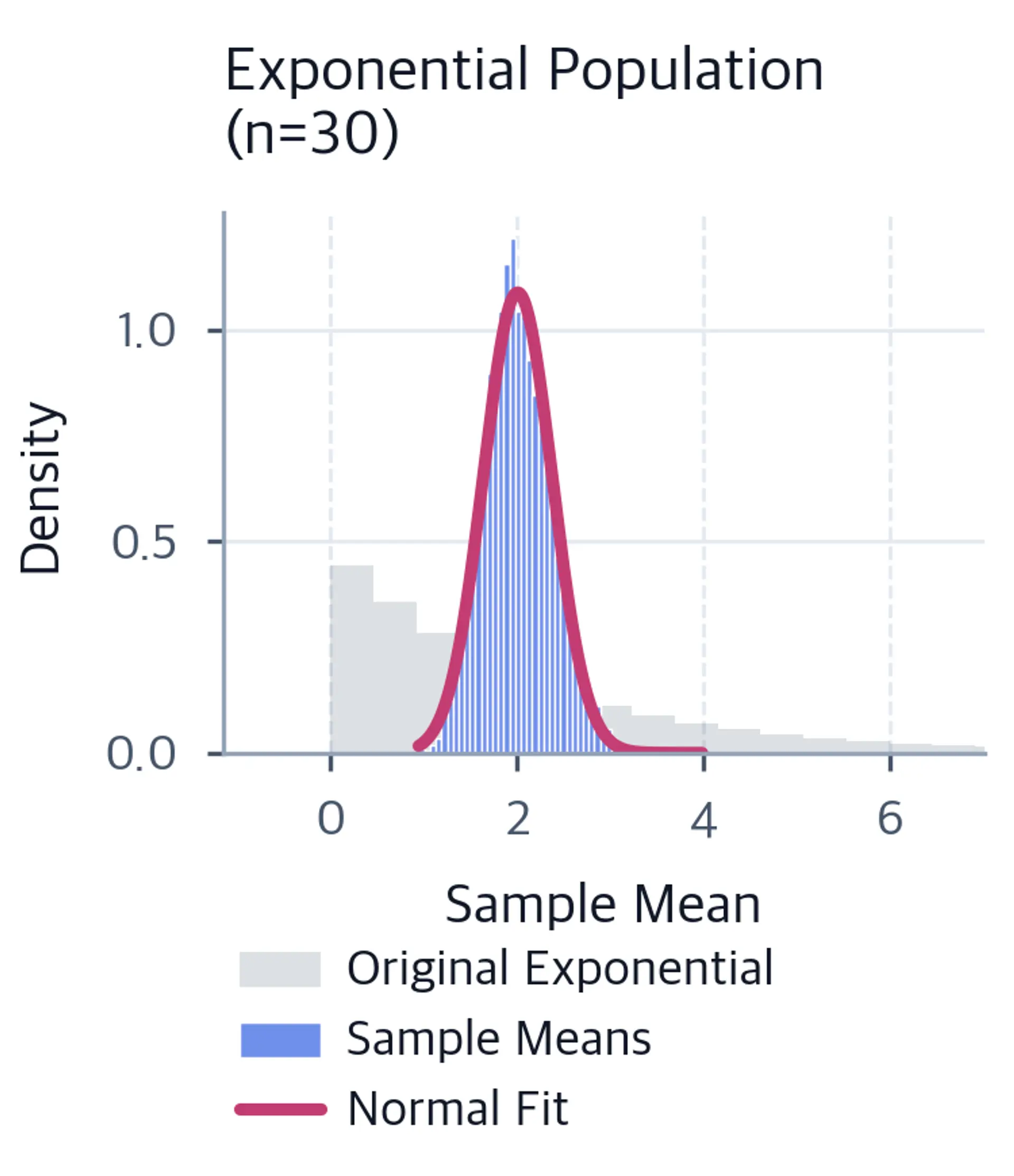 Histogram showing sample means from exponential population converging to normal.