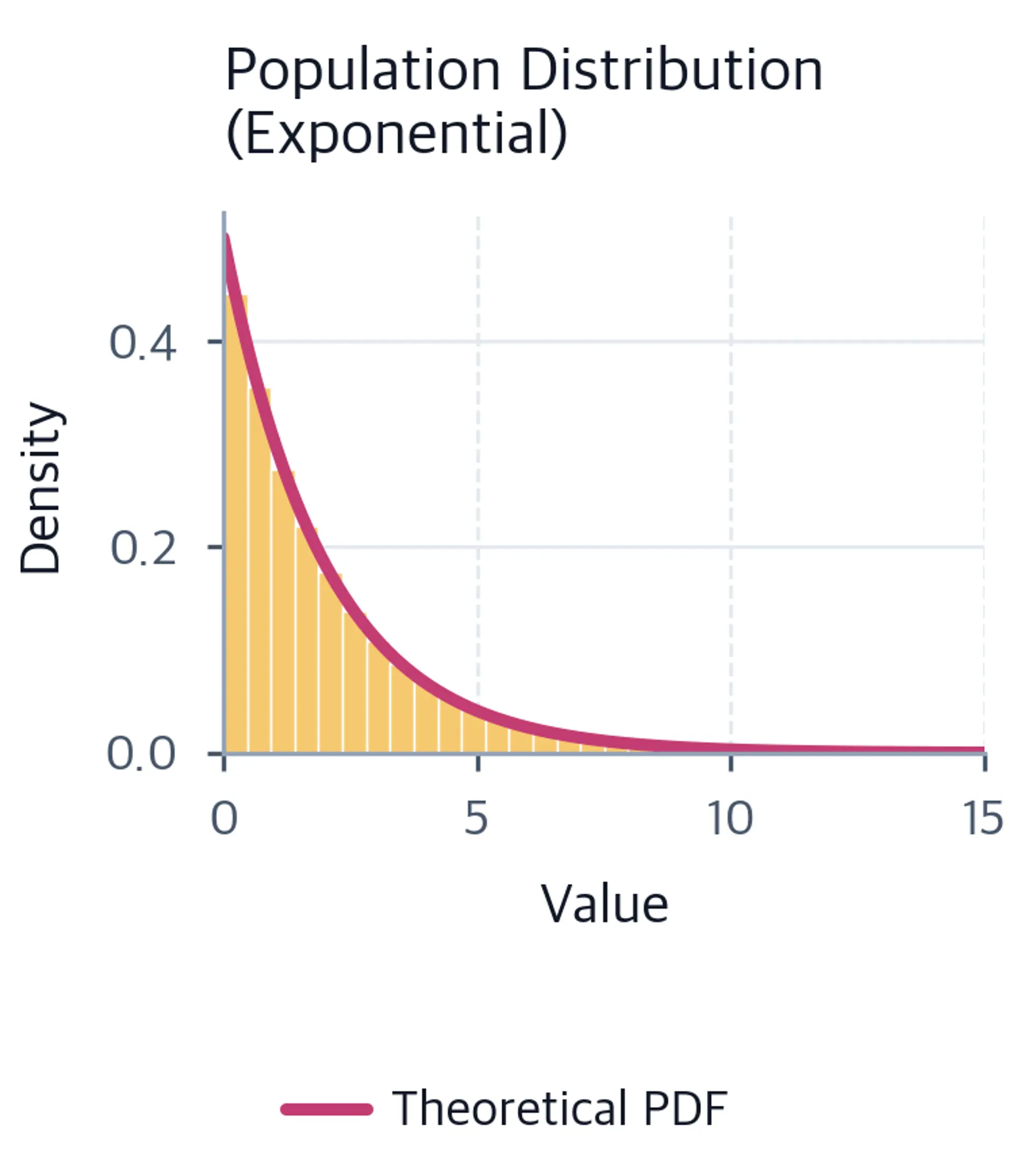 Histogram of original exponential population distribution.