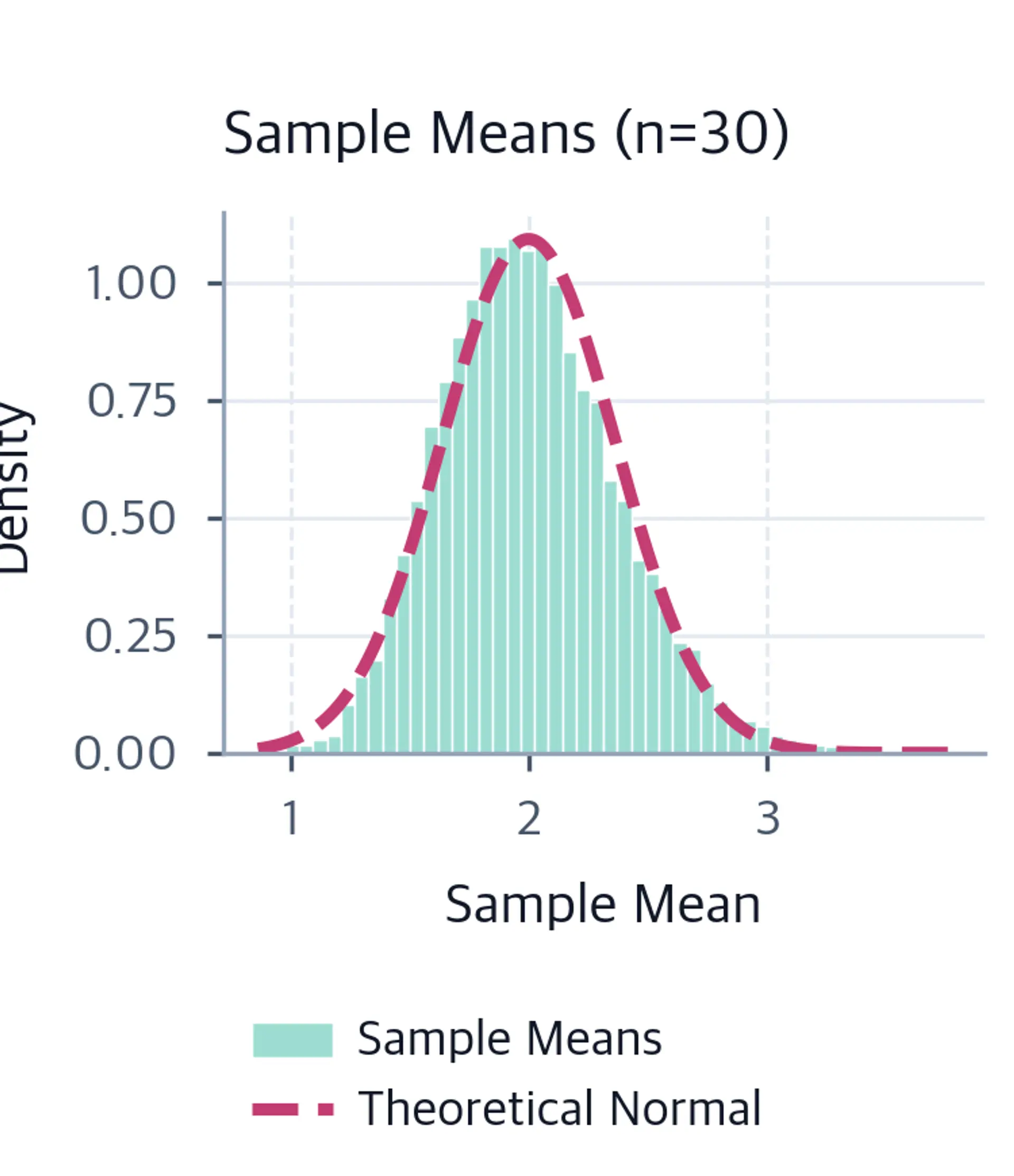 Histogram of sample means with n=30 showing strong convergence to normal.