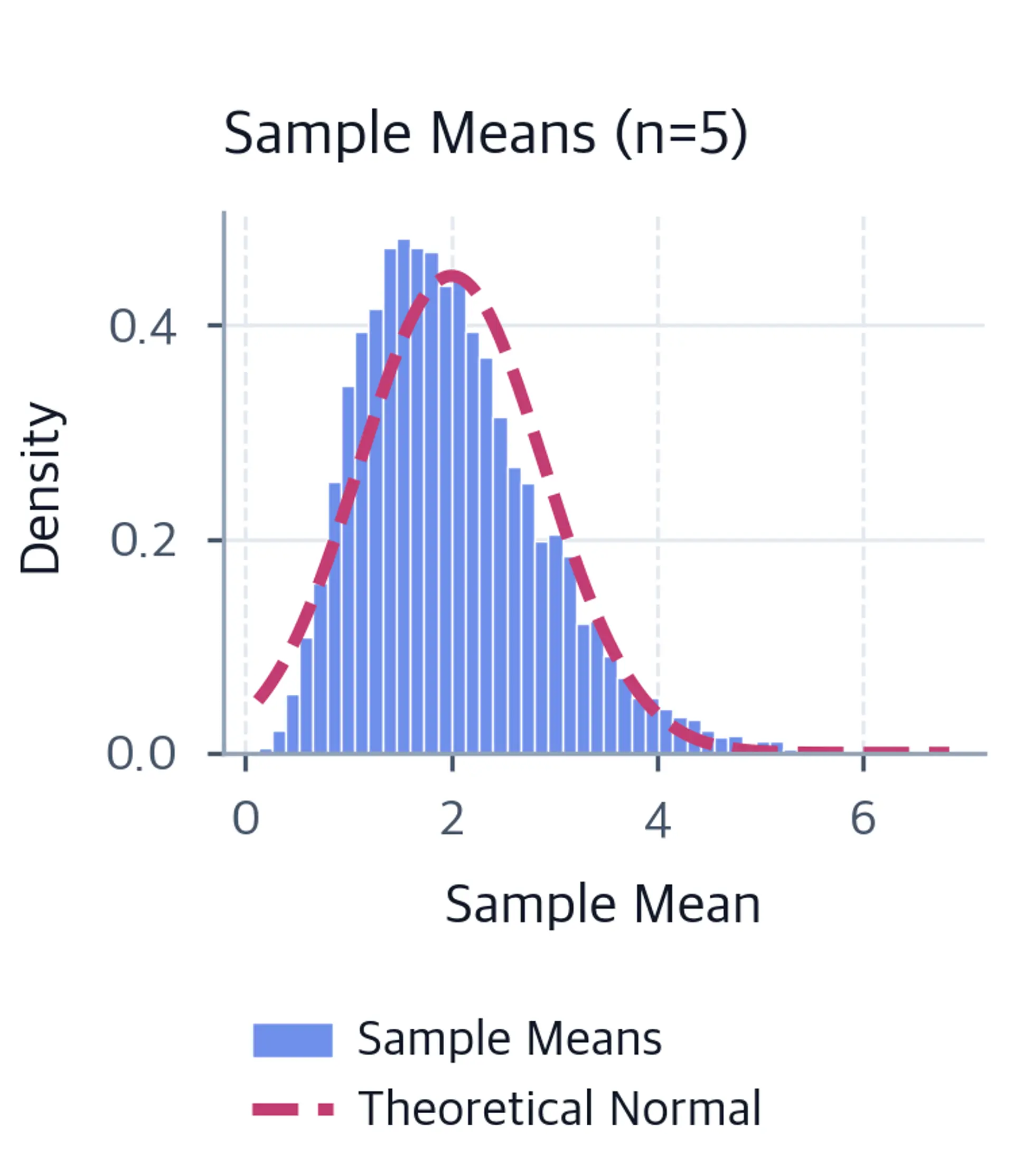 Histogram of sample means with n=5 showing partial convergence to normal.