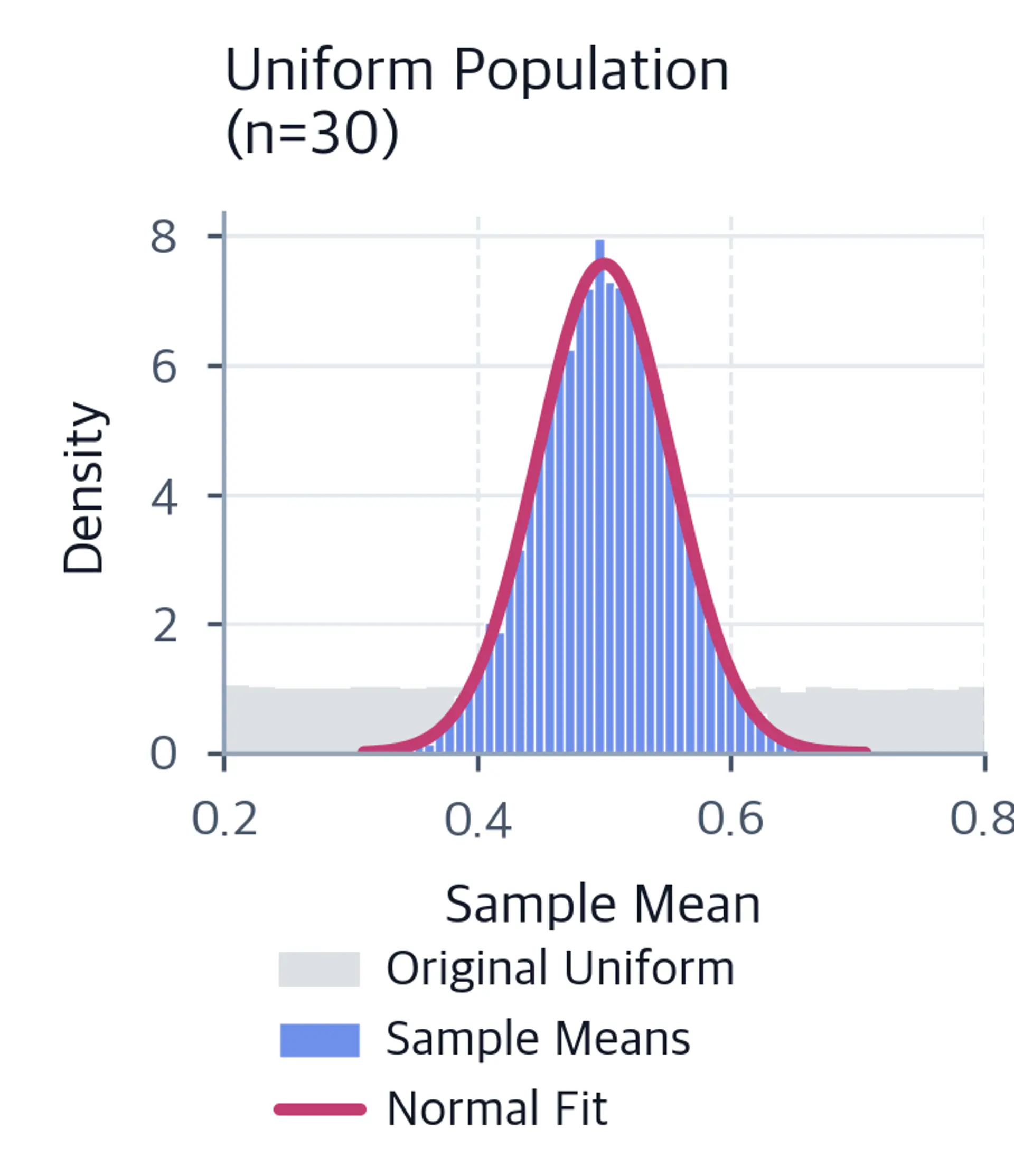 Histogram showing sample means from uniform population converging to normal.