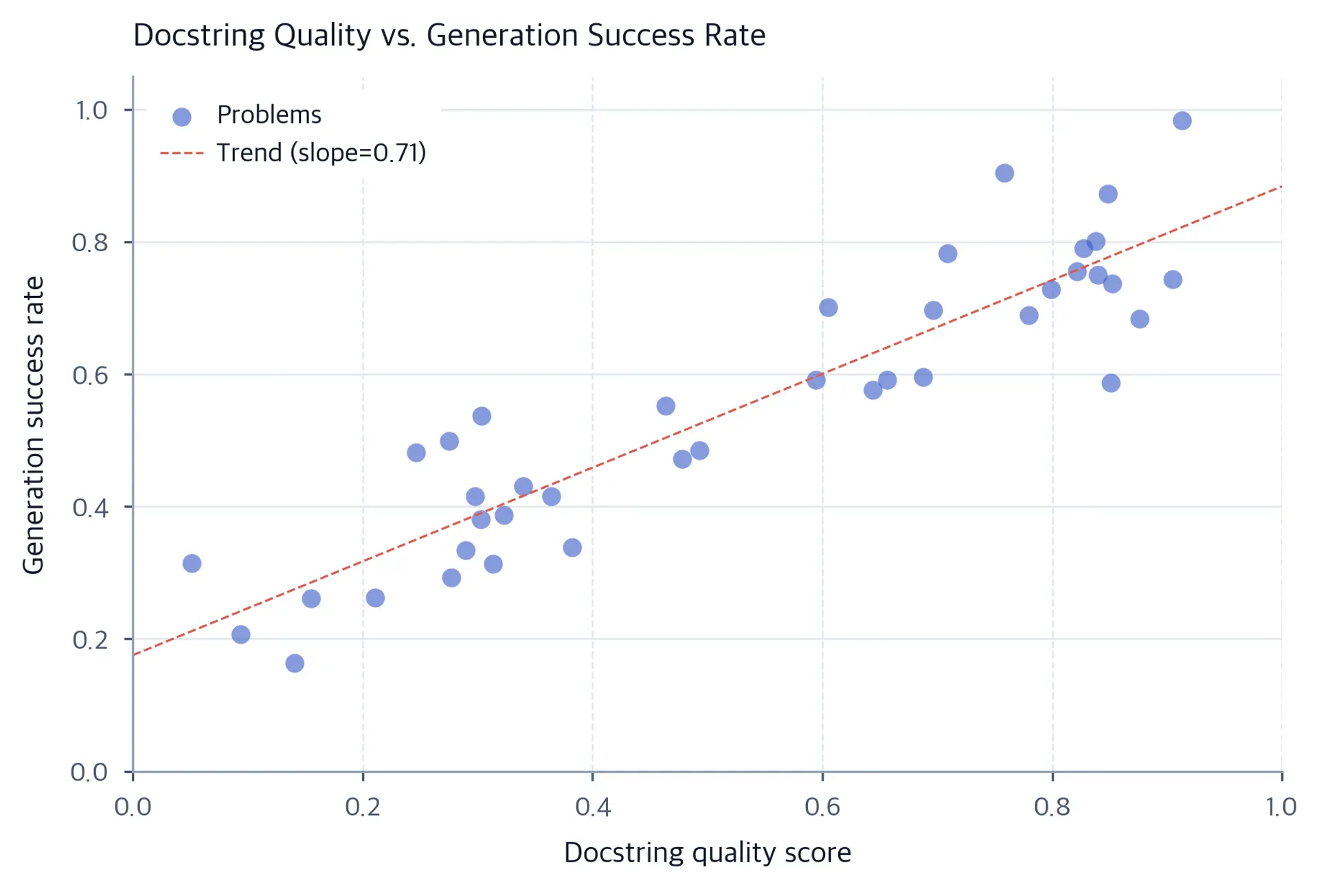 Scatter plot of 40 simulated problems with a noisy upward trend between docstring quality score and generation success rate.