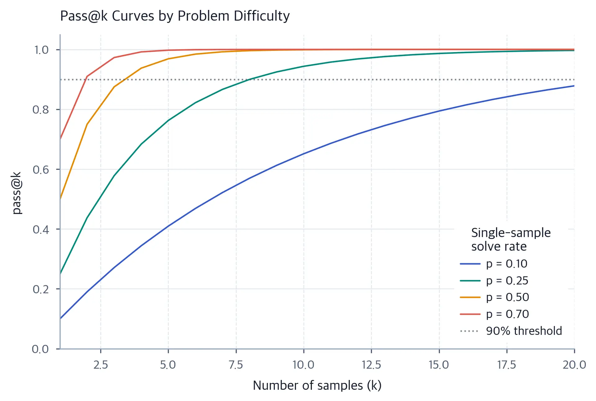 Four pass-at-k curves for single-sample solve rates of 0.10, 0.25, 0.50, and 0.70. Higher-rate curves cross a horizontal 90 percent threshold with fewer attempts.