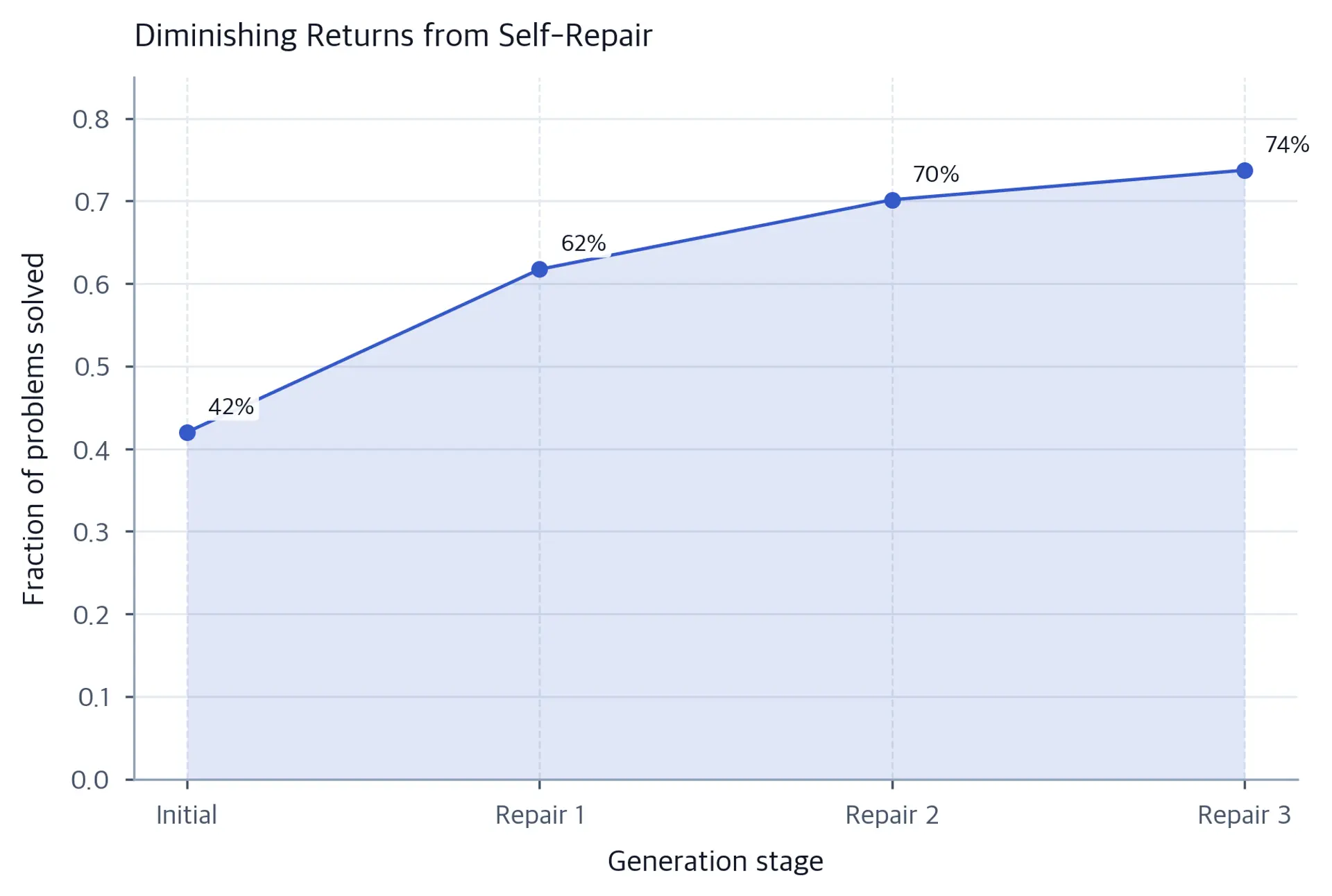 Line chart rising from 42 percent solved initially to about 74 percent after three repair attempts, with diminishing gains at each stage.