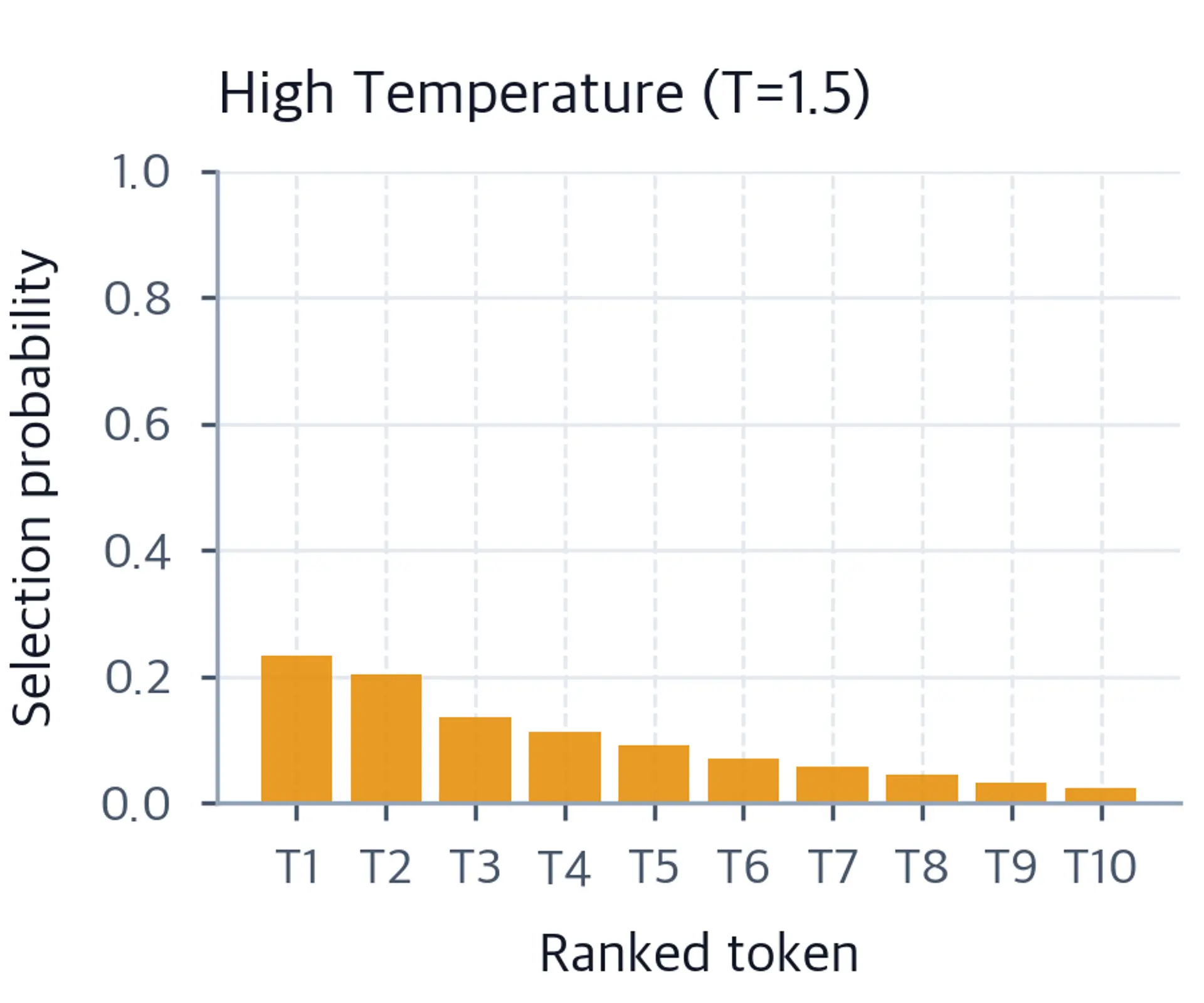Bar chart of token-selection probabilities at temperature 1.5, with nonzero mass across all ten ranked tokens.