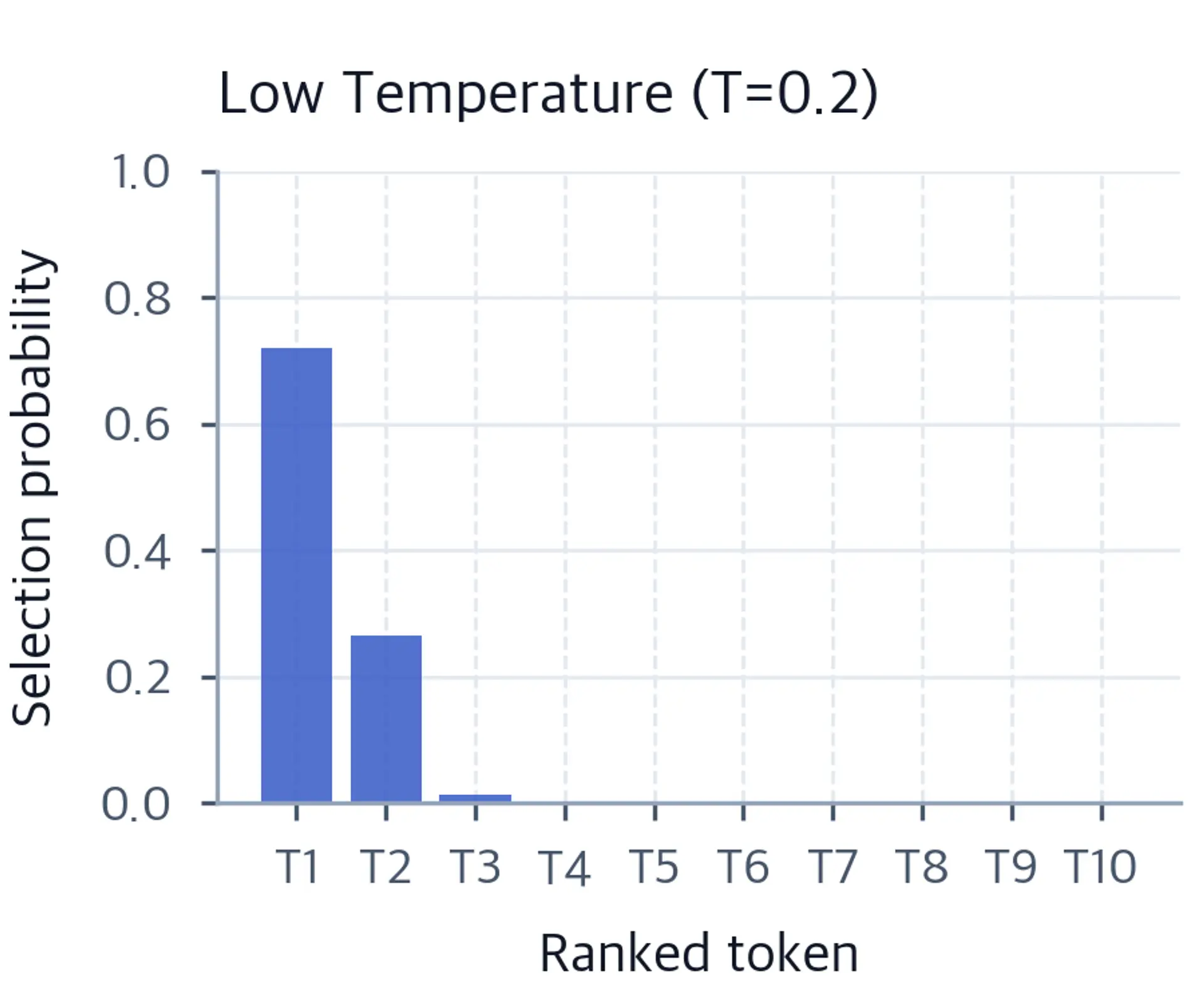 Bar chart of token-selection probabilities at temperature 0.2, dominated by the first two ranked tokens.