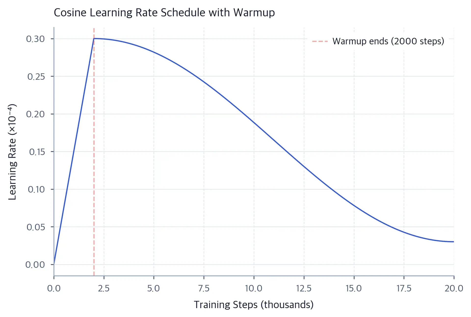 Line plot showing learning rate rising linearly then decaying with cosine shape.