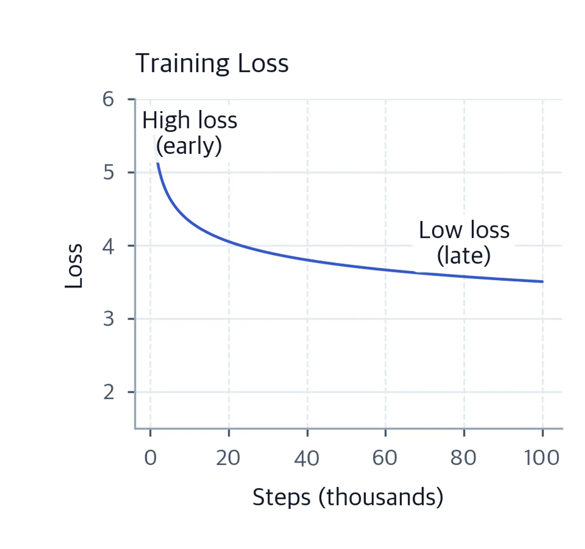 Line plot showing loss decreasing over training steps.