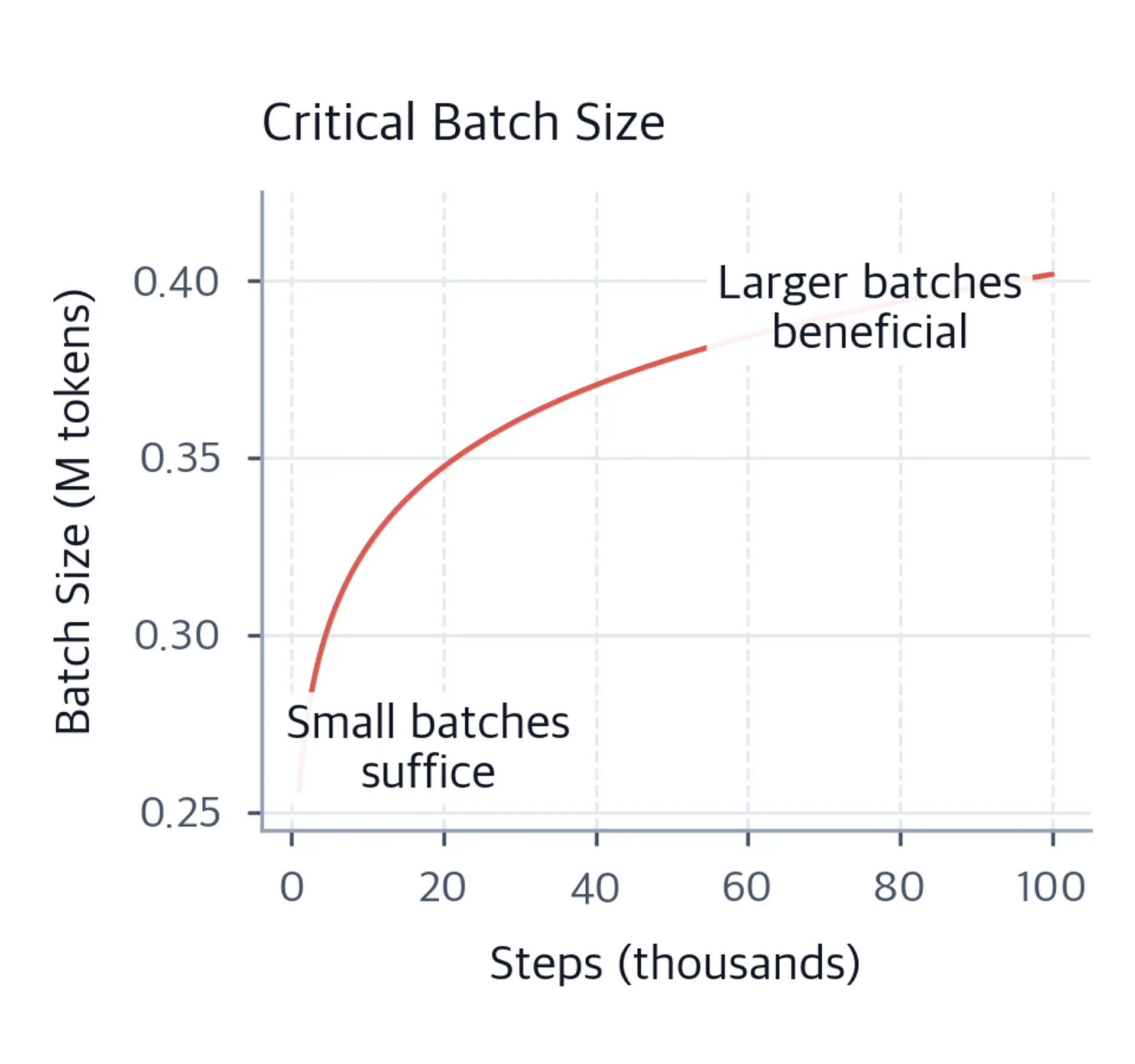 Line plot showing critical batch size increasing over training steps.