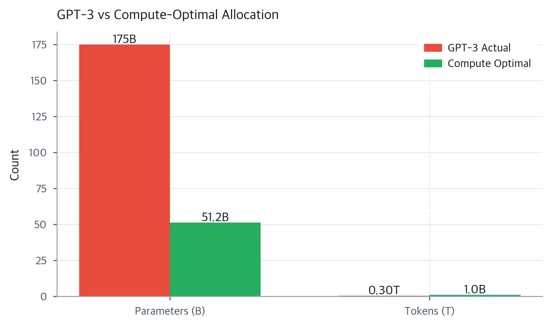 Bar chart comparing GPT-3 actual vs compute-optimal for parameters and tokens.